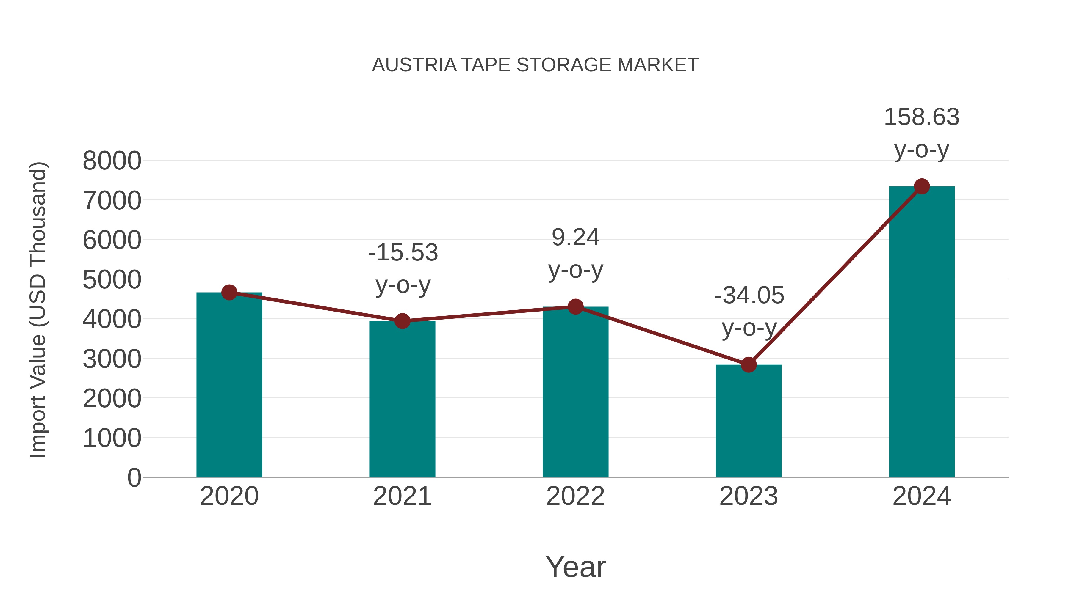  Austria Tape Storage Market: Import Trend Analysis