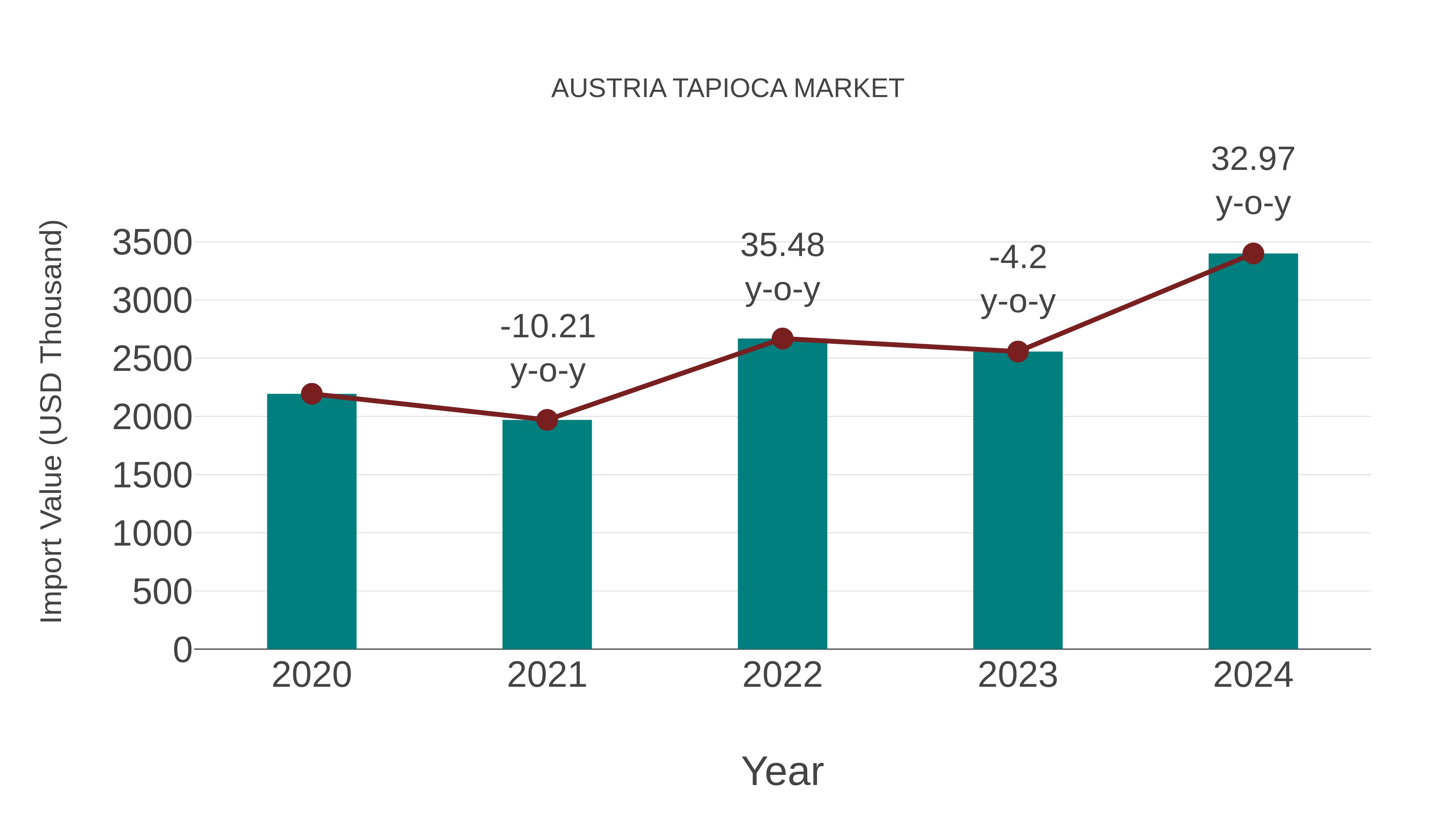  Austria Tapioca Market: Import Trend Analysis
