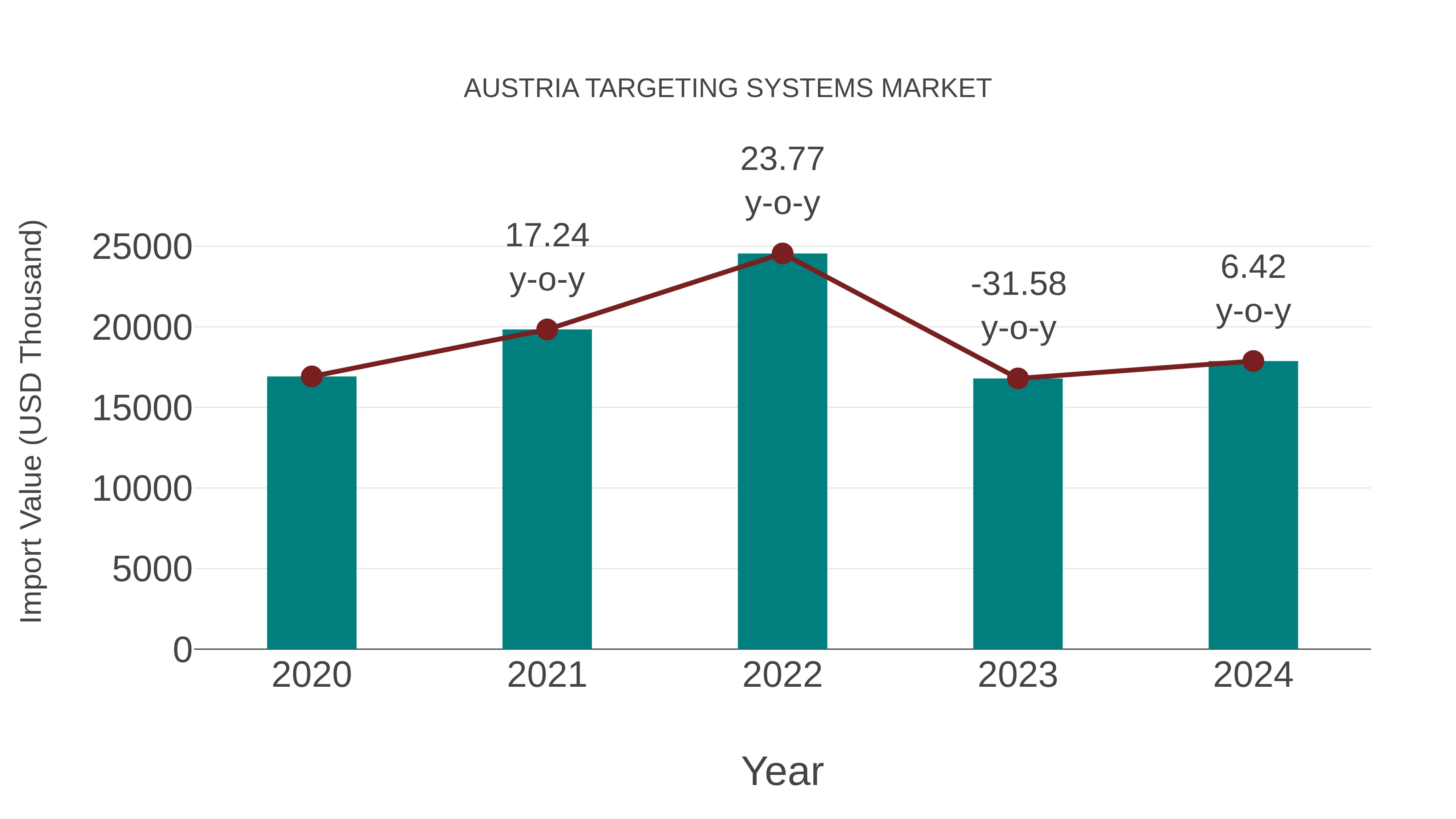  Austria Targeting Systems Market: Import Trend Analysis