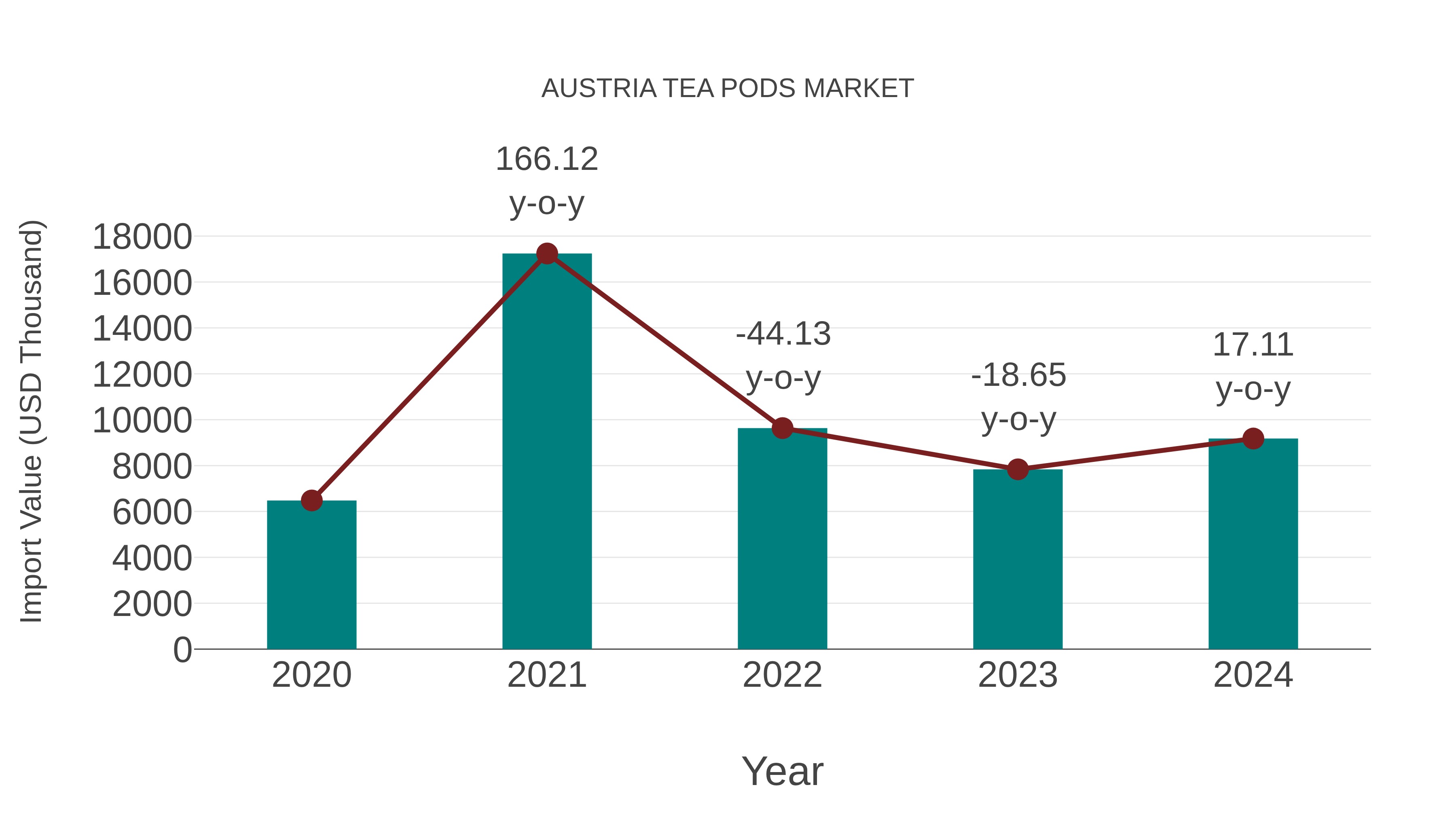  Austria Tea Pods Market: Import Trend Analysis
