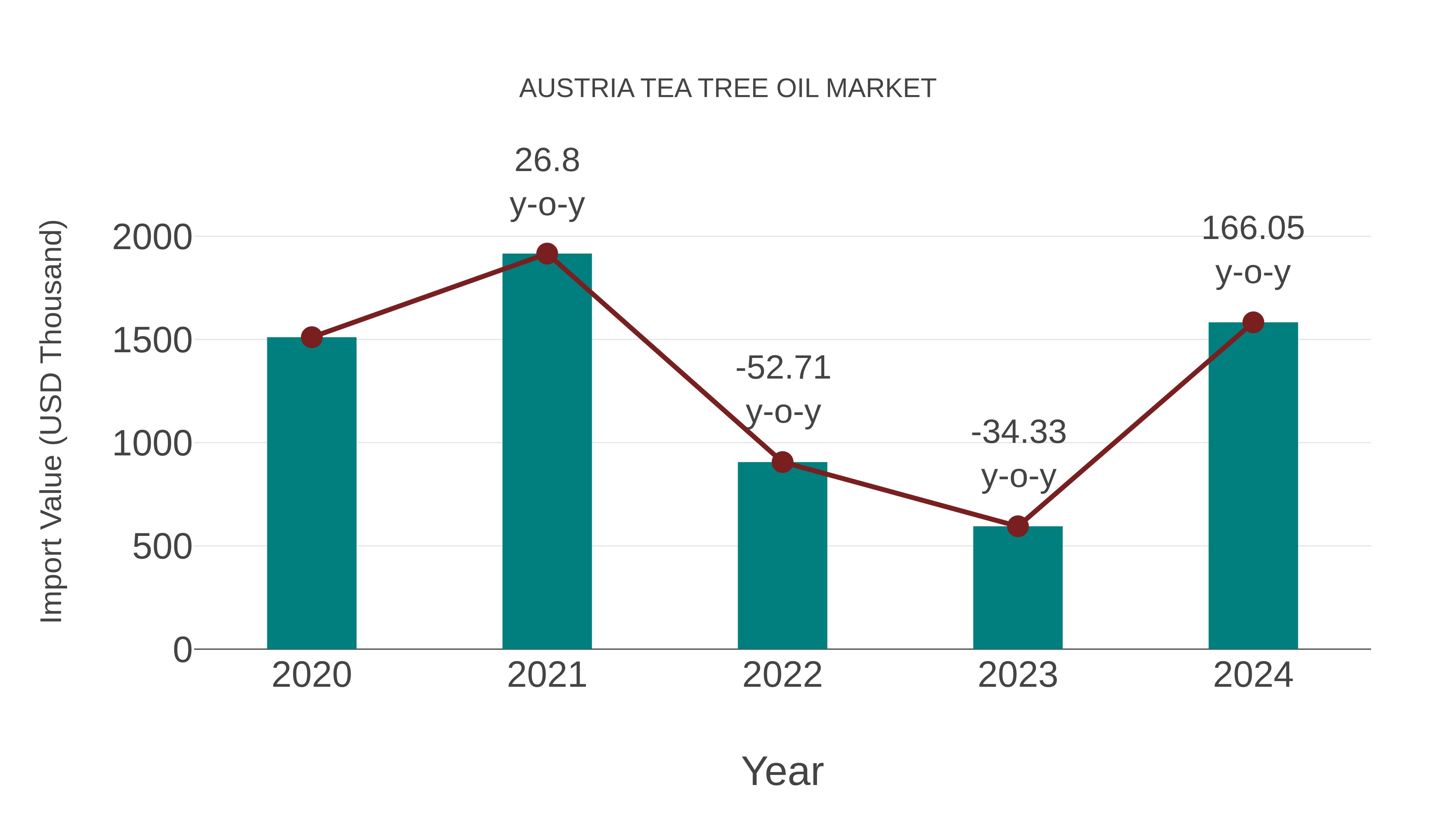  Austria Tea Tree Oil Market: Import Trend Analysis