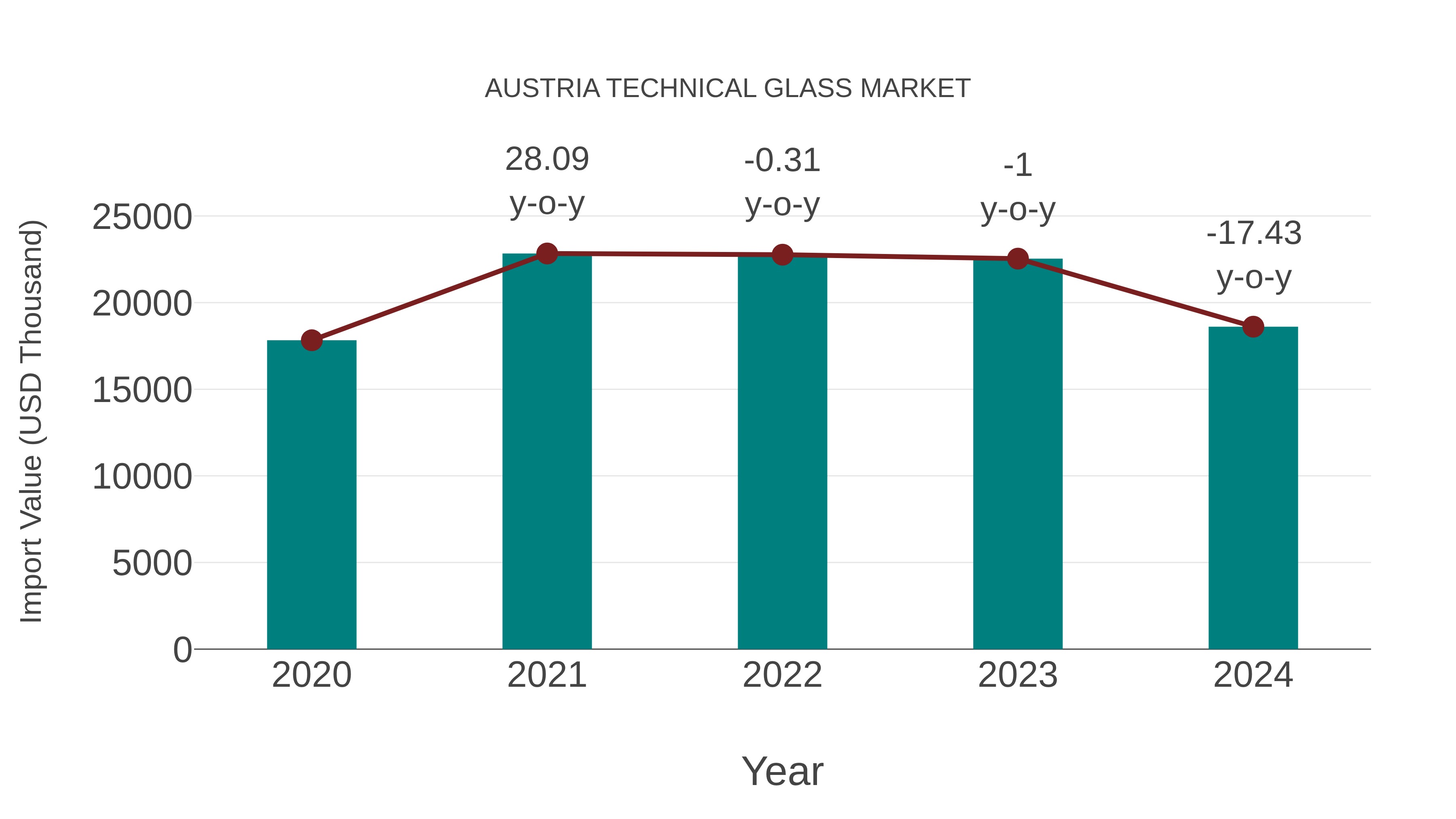  Austria Technical Glass Market: Import Trend Analysis