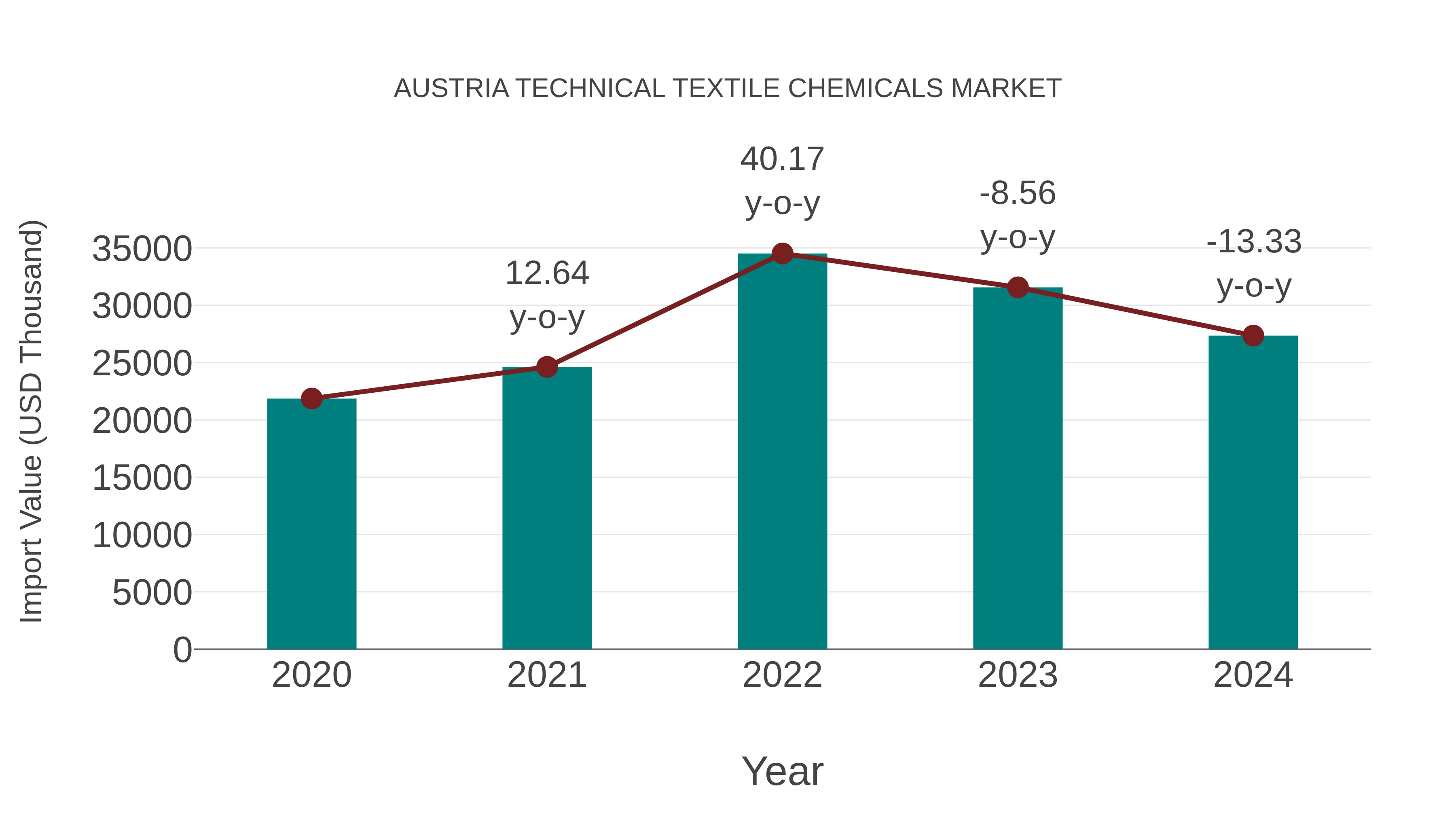 Austria Technical Textile Chemicals Market: Import Trend Analysis