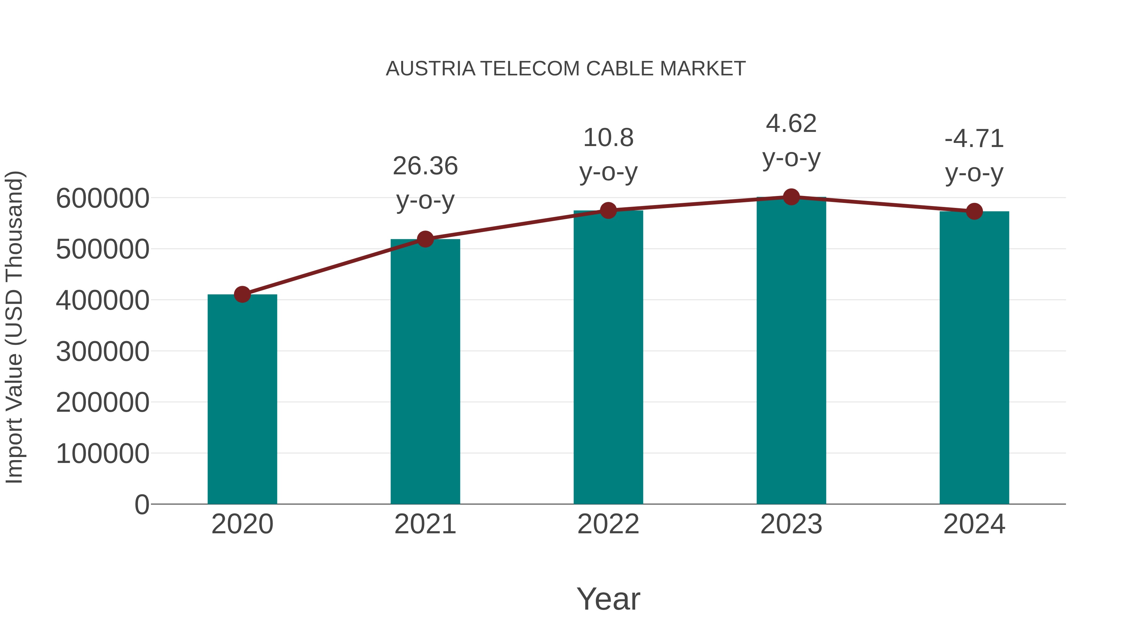  Austria Telecom Cable Market: Import Trend Analysis