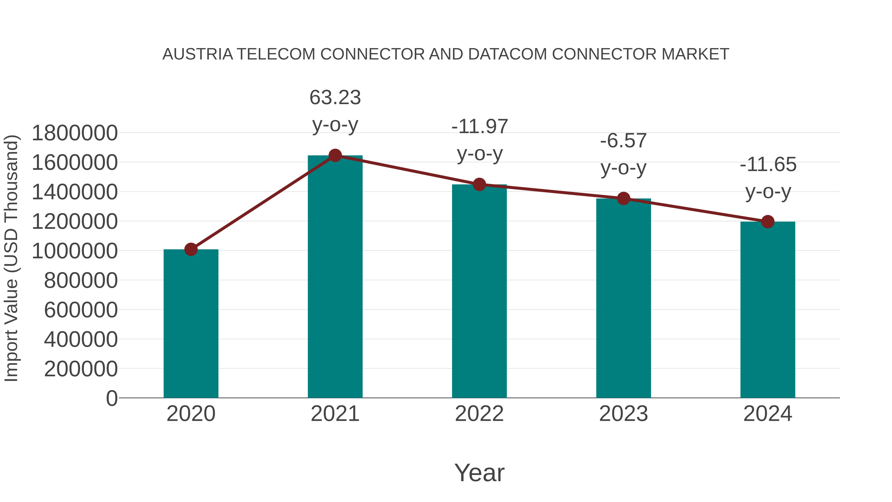  Austria Telecom Connector and Datacom Connector Market: Import Trend Analysis