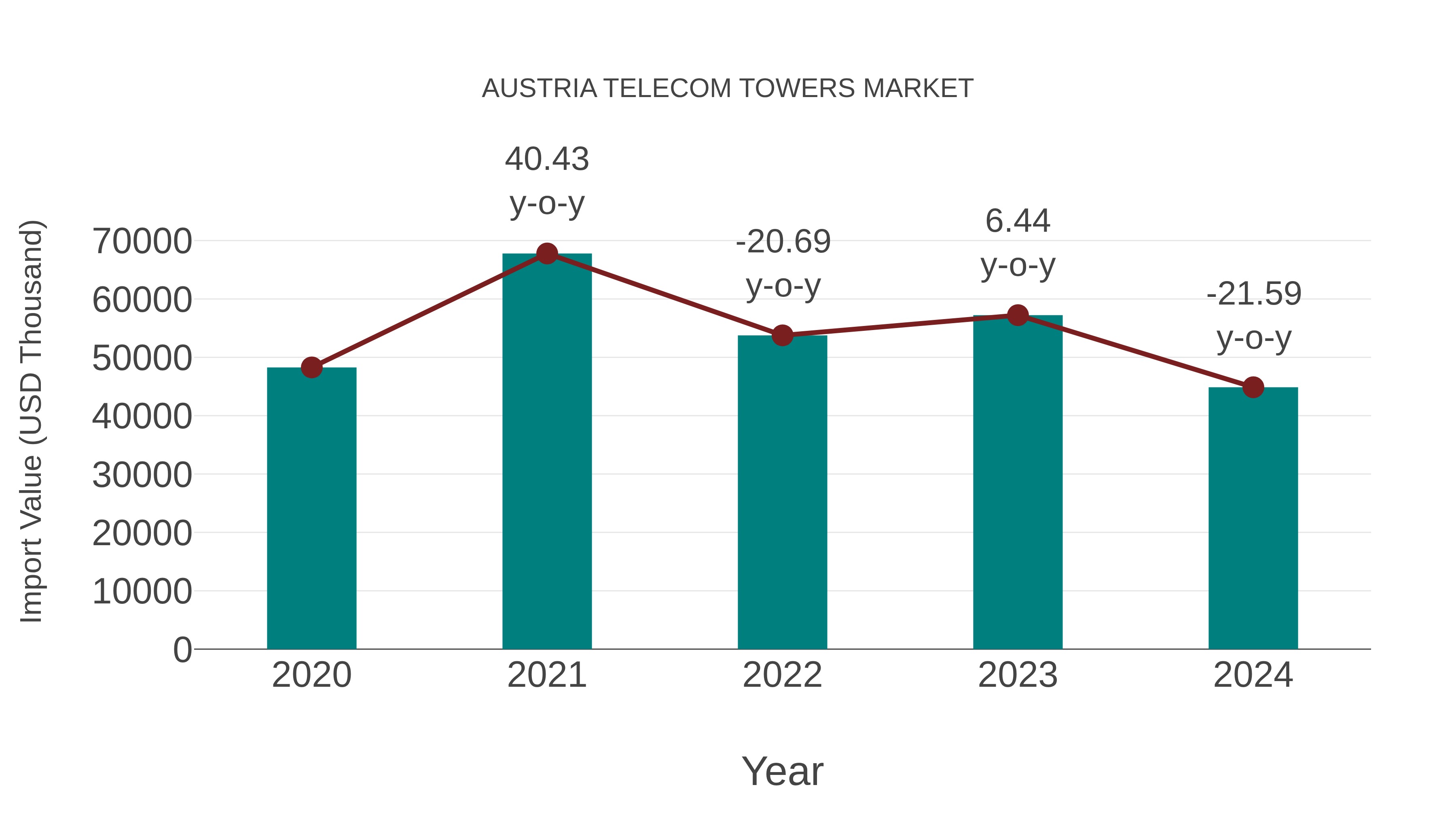  Austria Telecom Towers Market: Import Trend Analysis