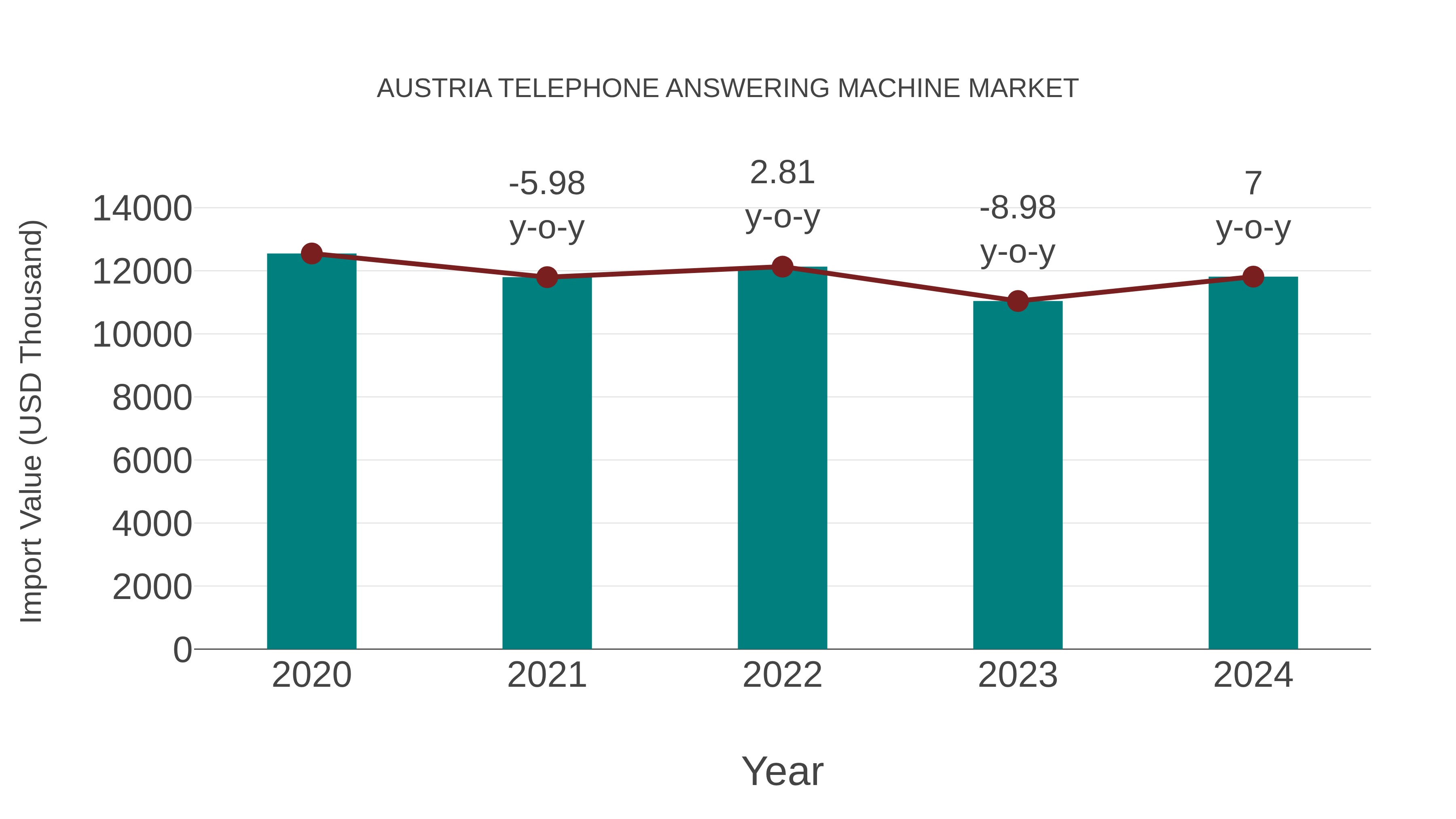 Austria Telephone Answering Machine Market: Import Trend Analysis
