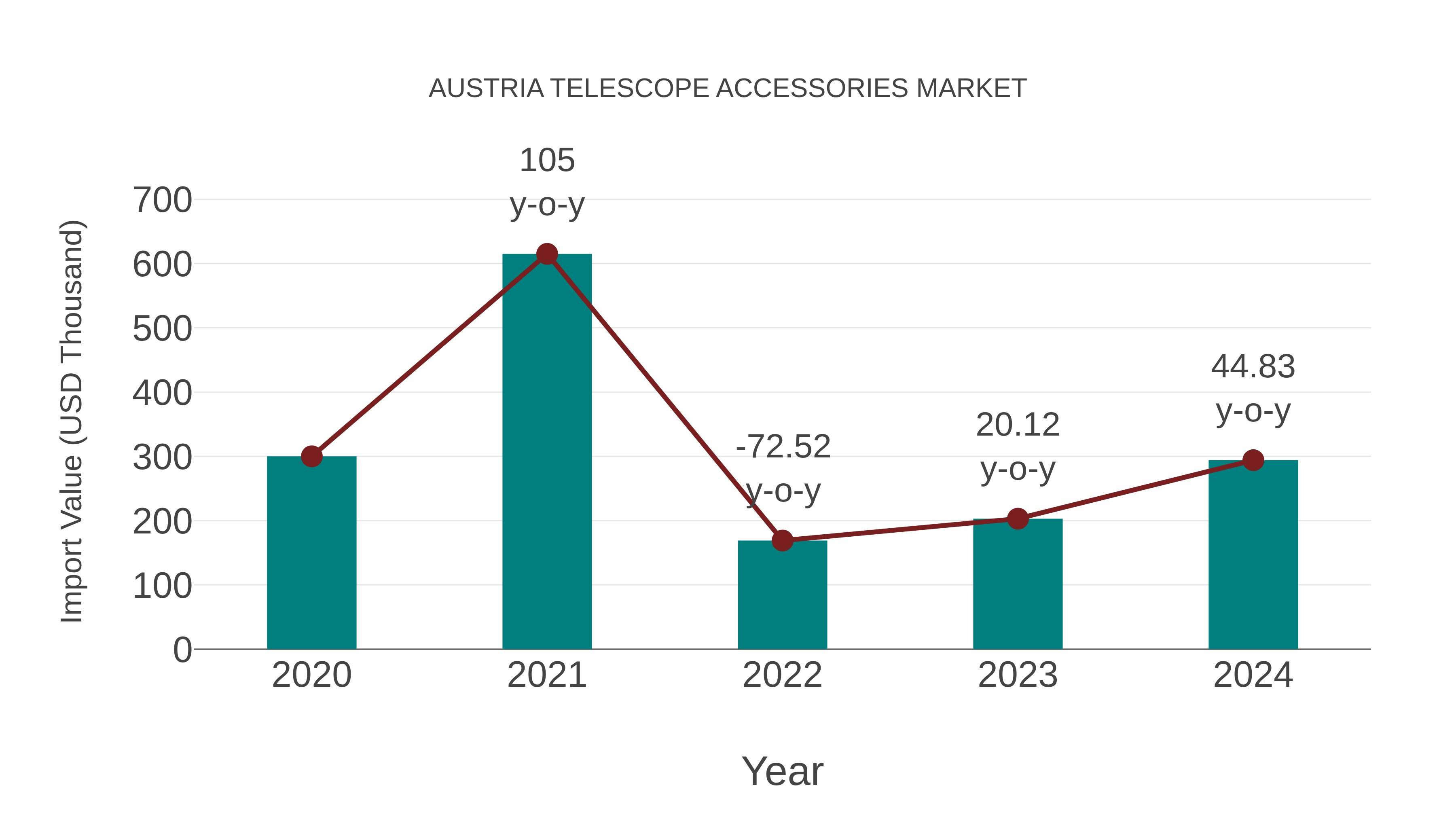 Austria Telescope Accessories Market: Import Trend Analysis