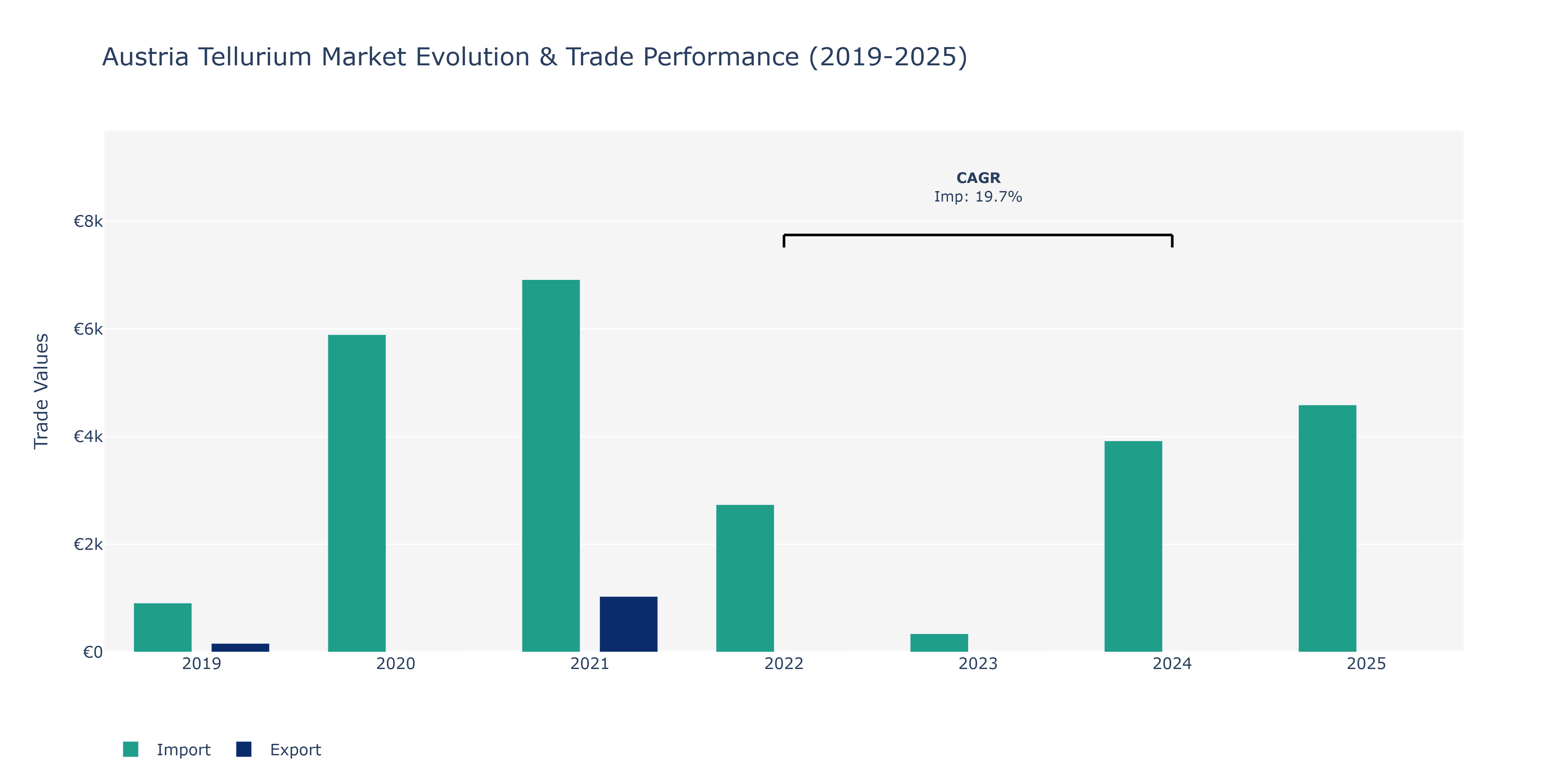 Austria Tellurium Market: Production & Trade Performance (2019-2025)
