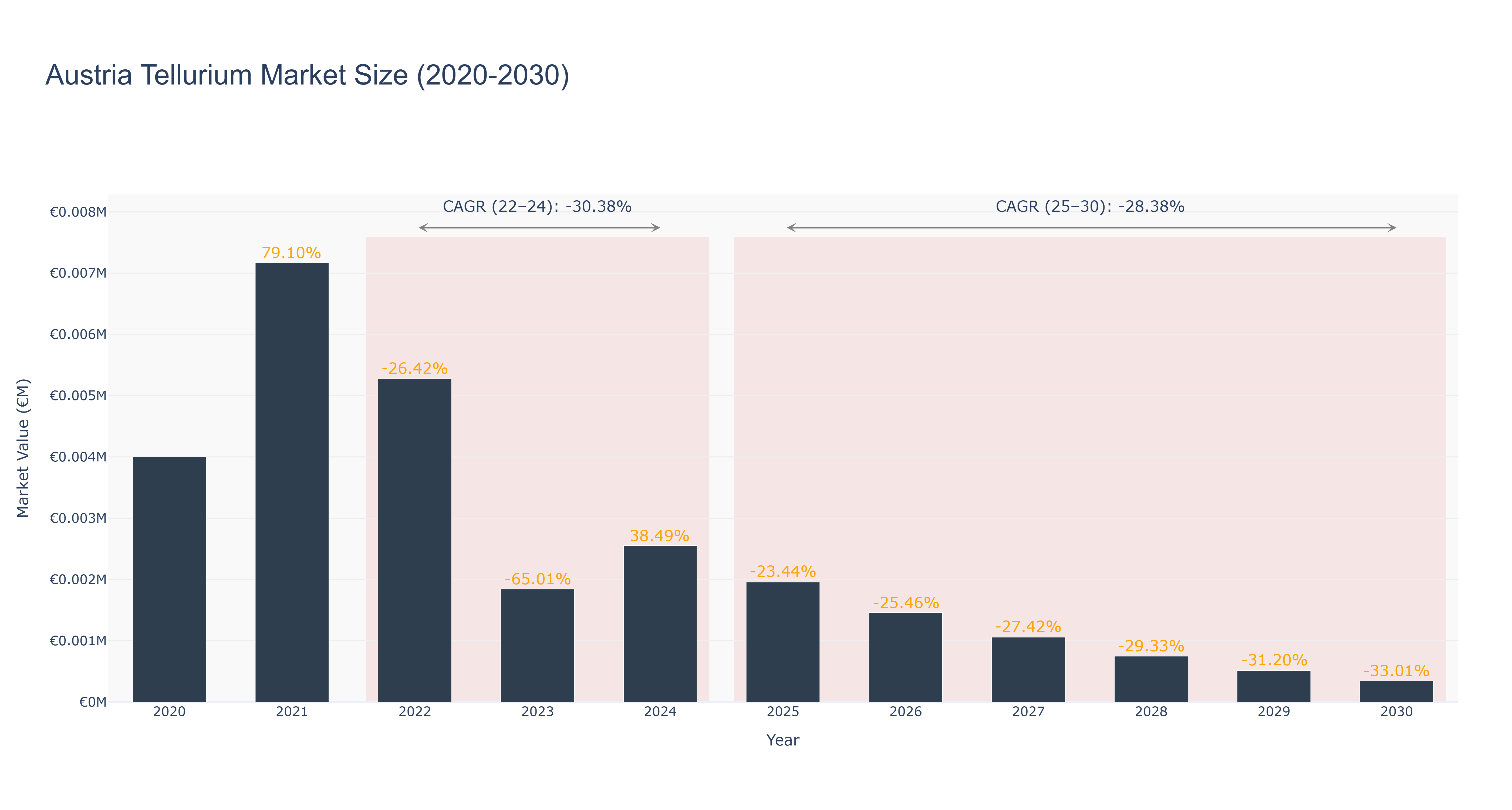 Austria Tellurium Market Size (2020-2030)
