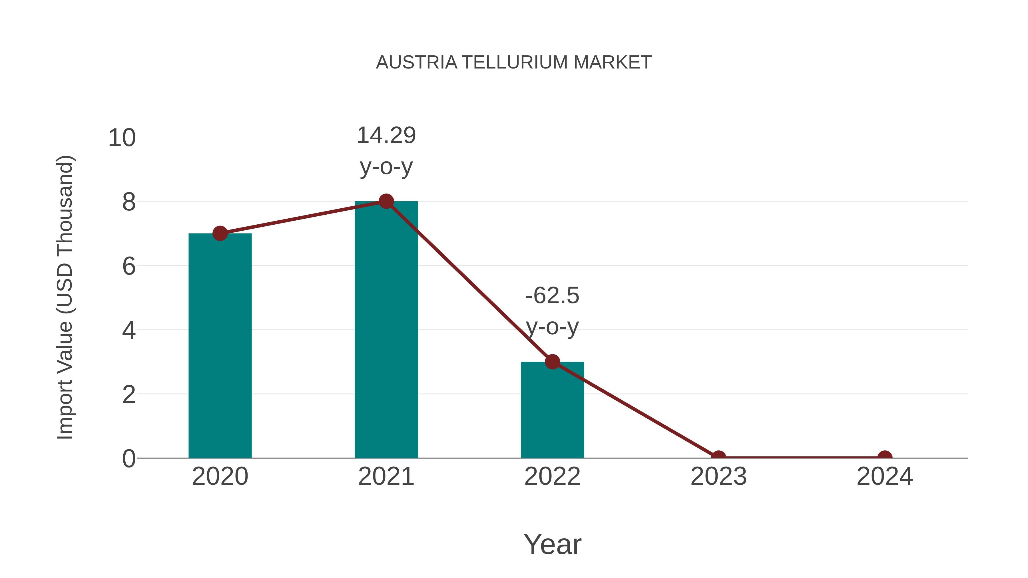  Austria Tellurium Market: Import Trend Analysis