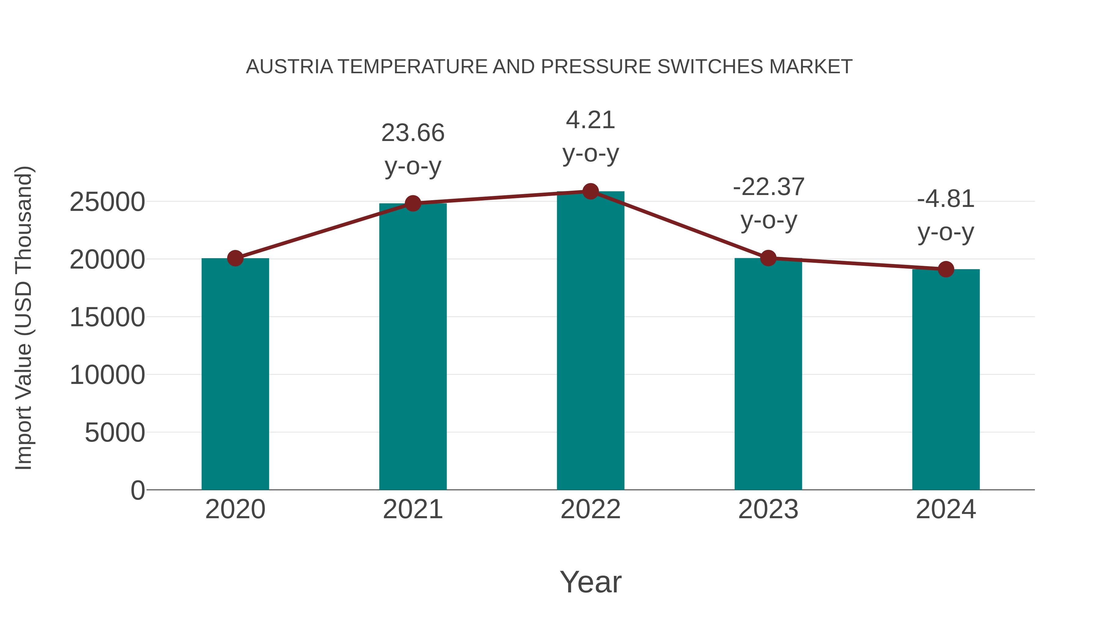  Austria Temperature and Pressure Switches Market: Import Trend Analysis