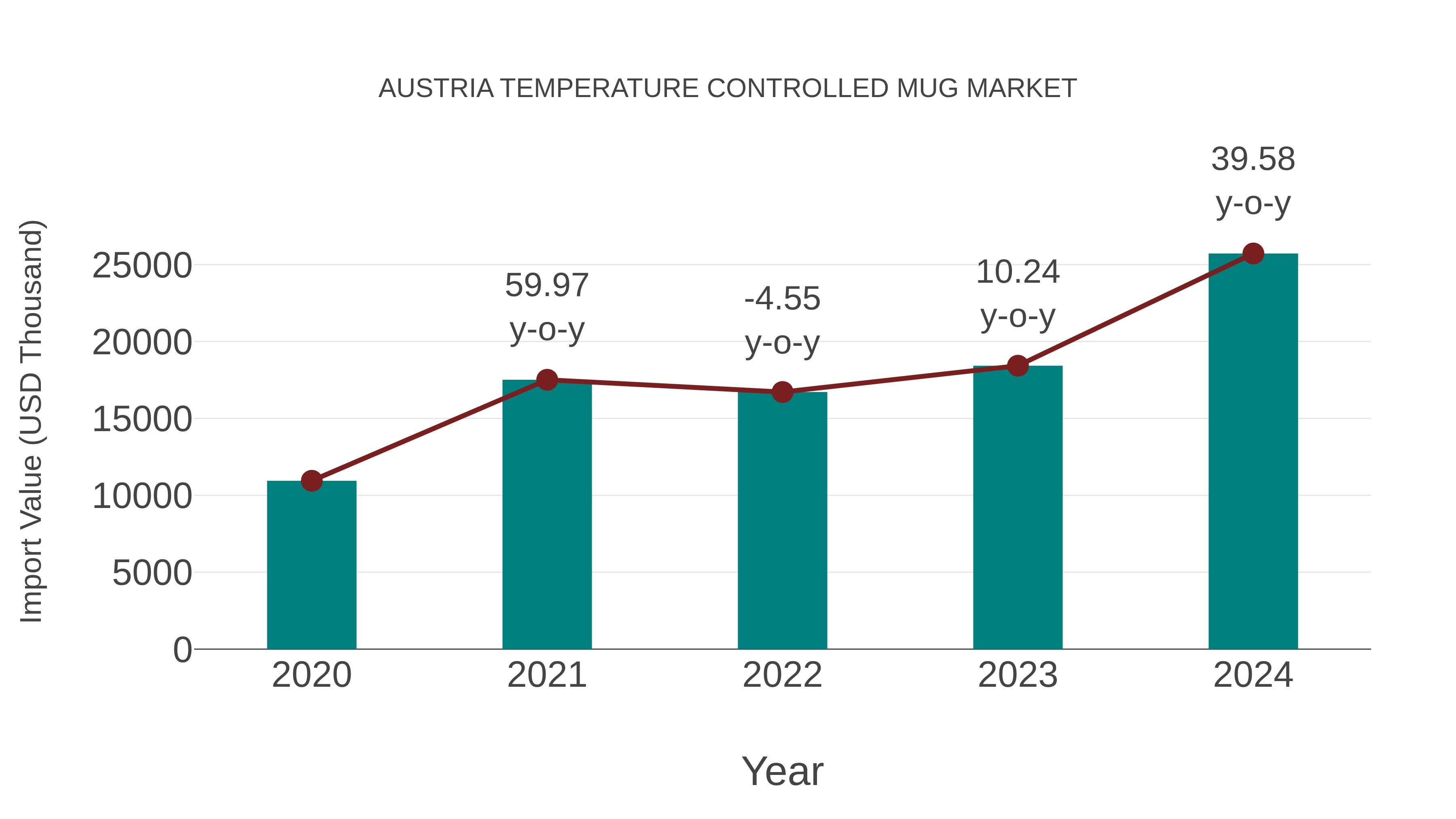  Austria Temperature Controlled Mug Market: Import Trend Analysis