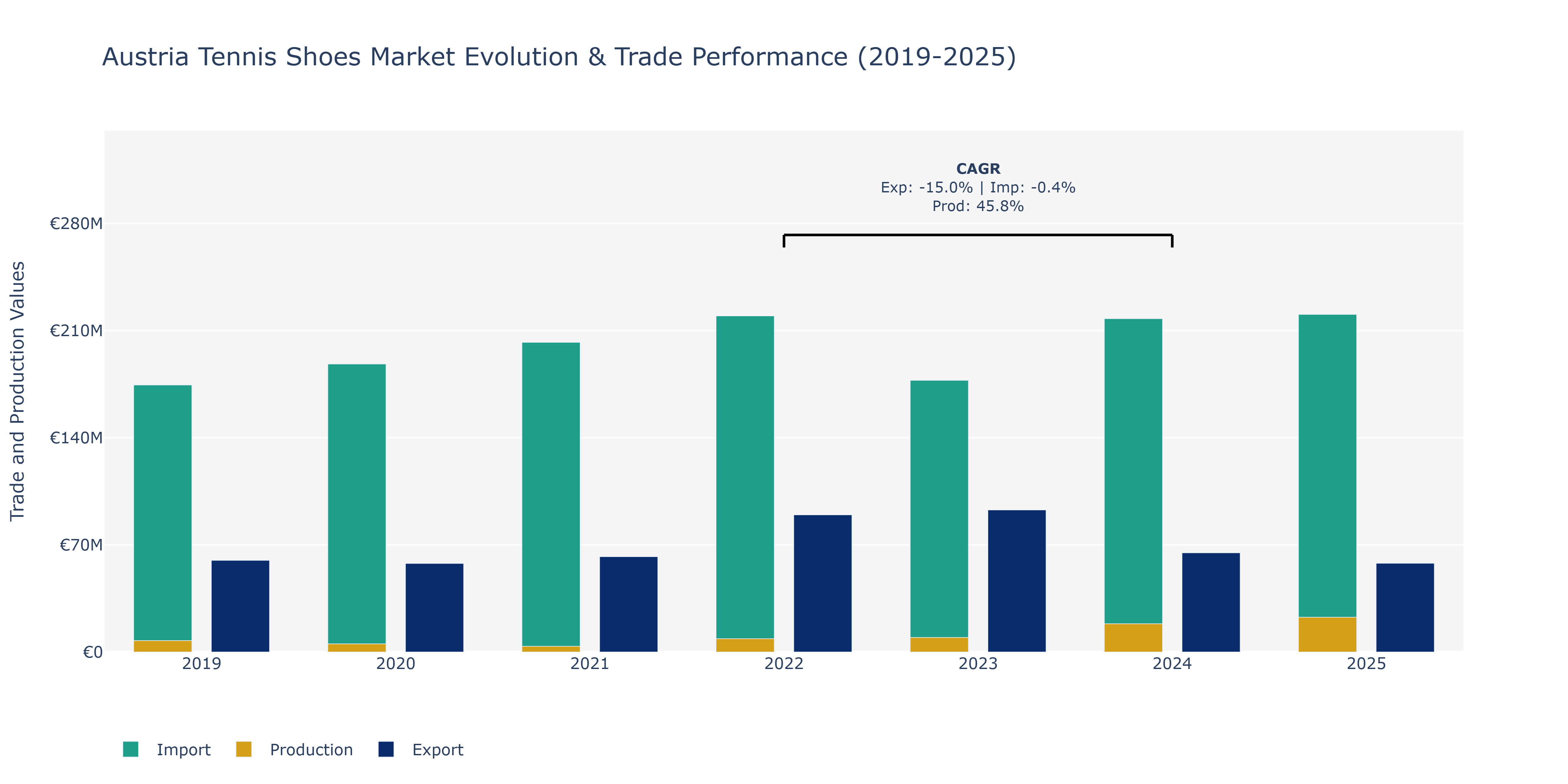 Austria Tennis Shoes Market: Production & Trade Performance (2019-2025)