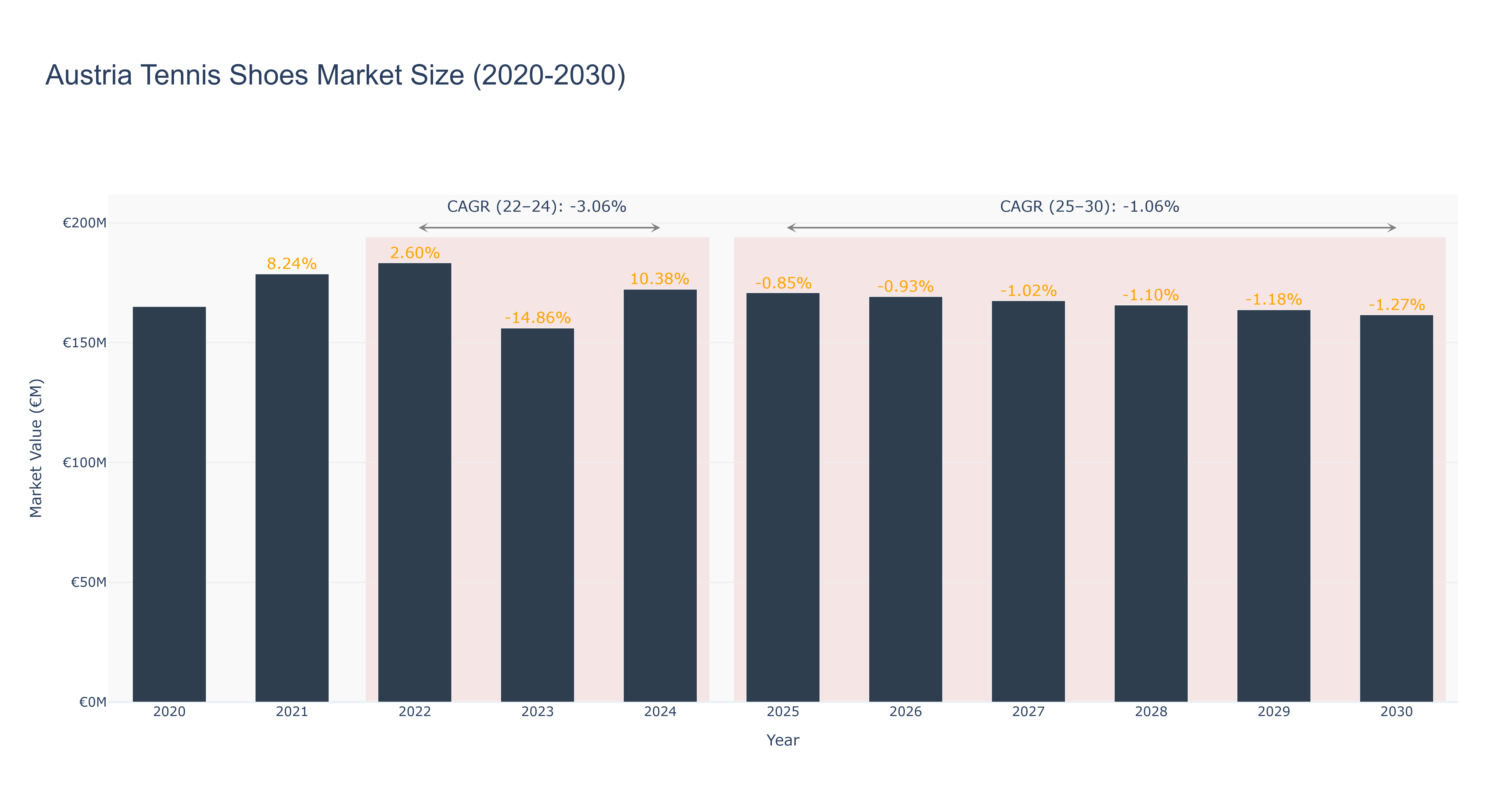 Austria Tennis Shoes Market Size (2020-2030)