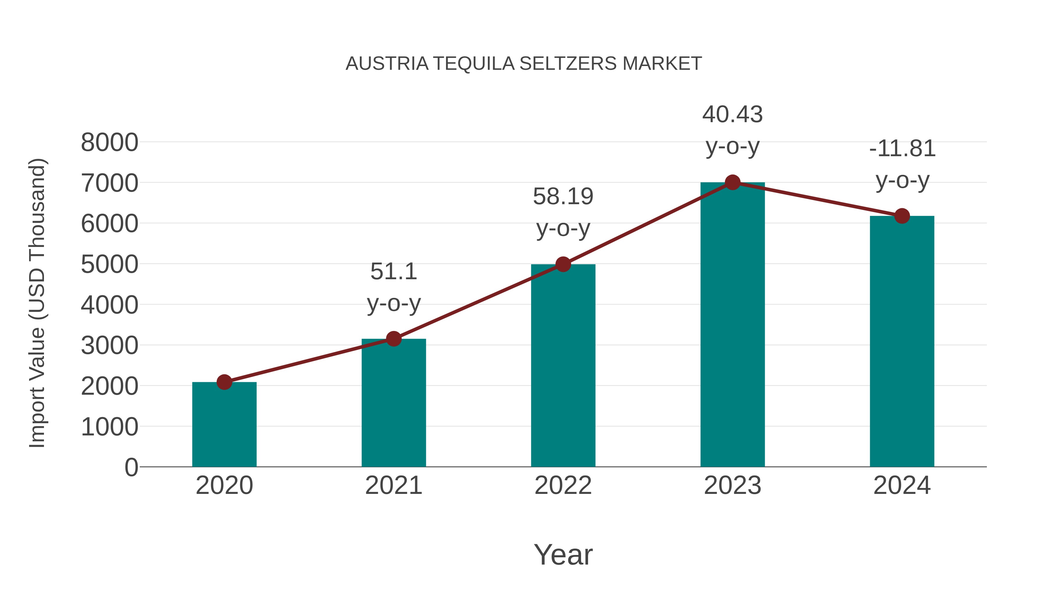  Austria Tequila Seltzers Market: Import Trend Analysis