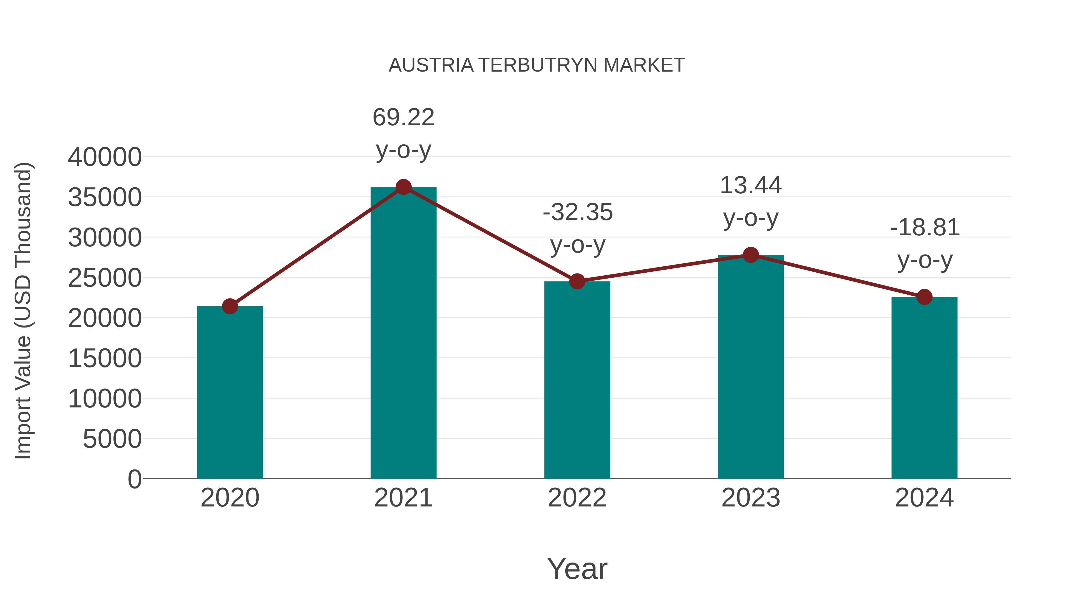  Austria Terbutryn Market: Import Trend Analysis