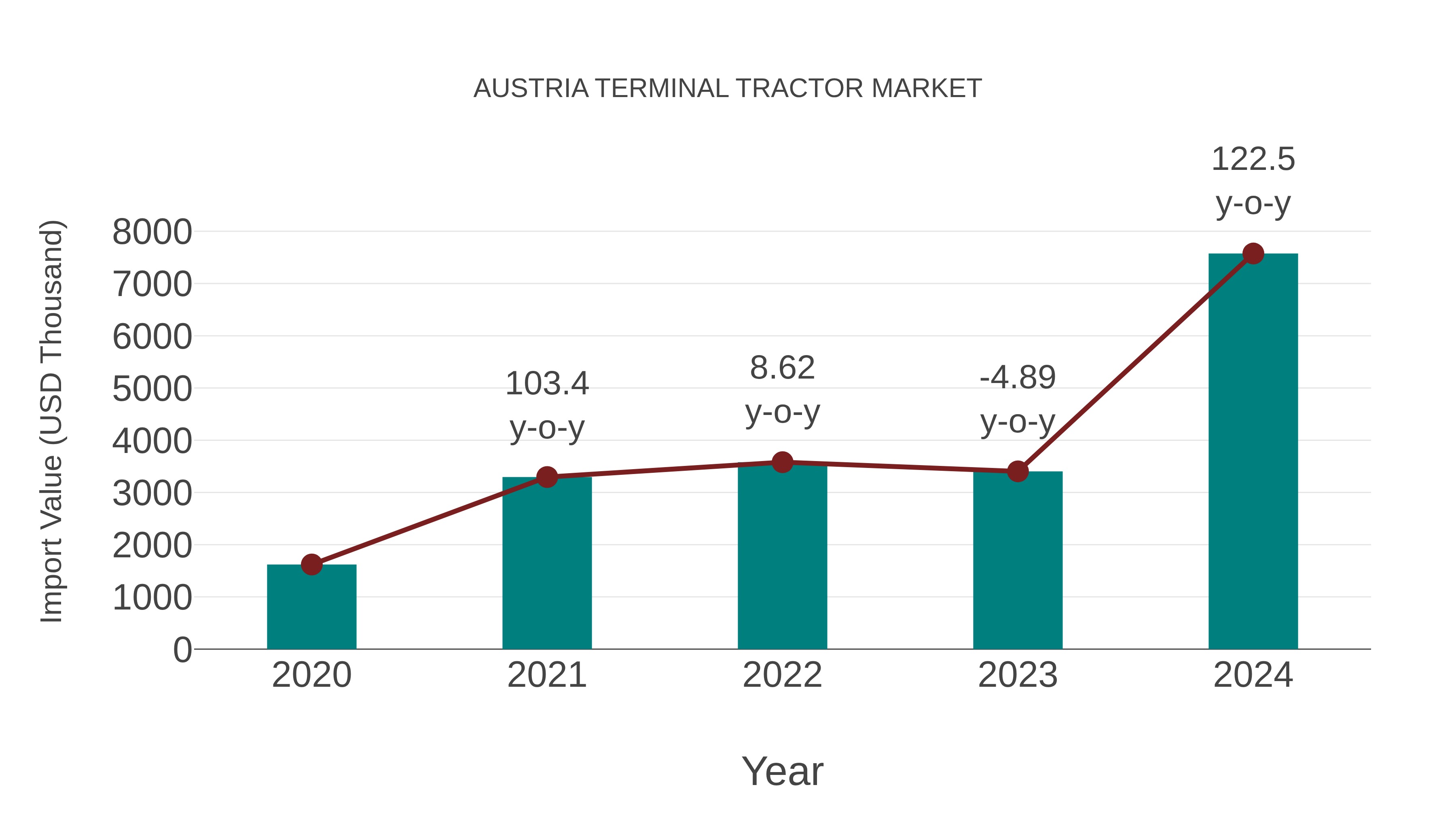  Austria Terminal Tractor Market: Import Trend Analysis
