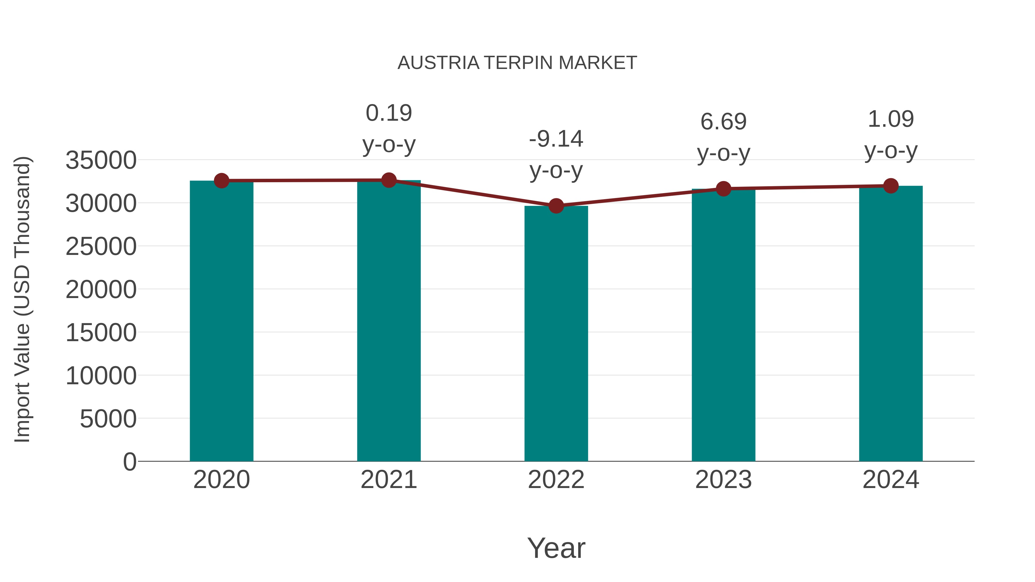  Austria Terpin Market: Import Trend Analysis