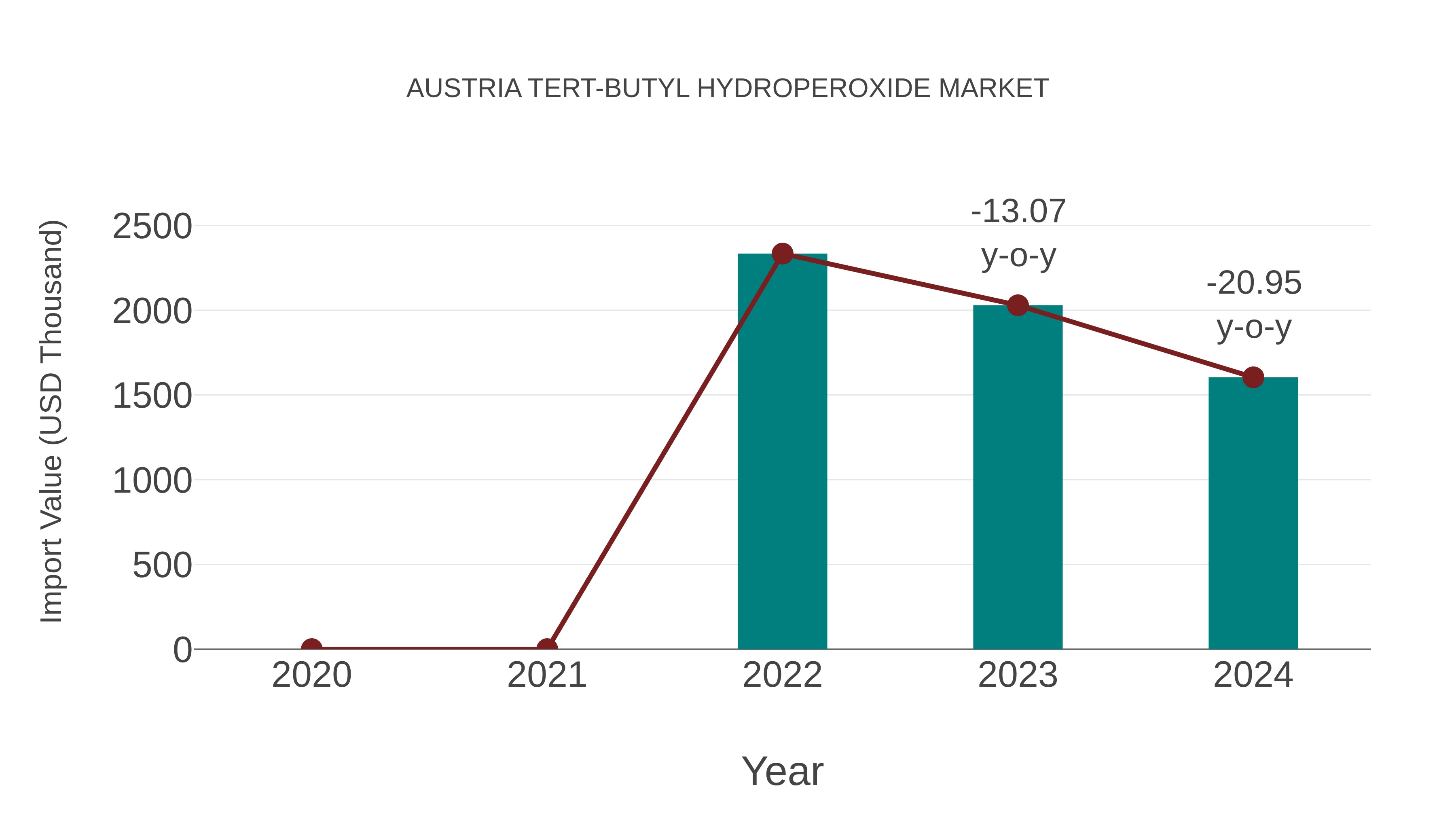  Austria Tert-butyl Hydroperoxide Market: Import Trend Analysis