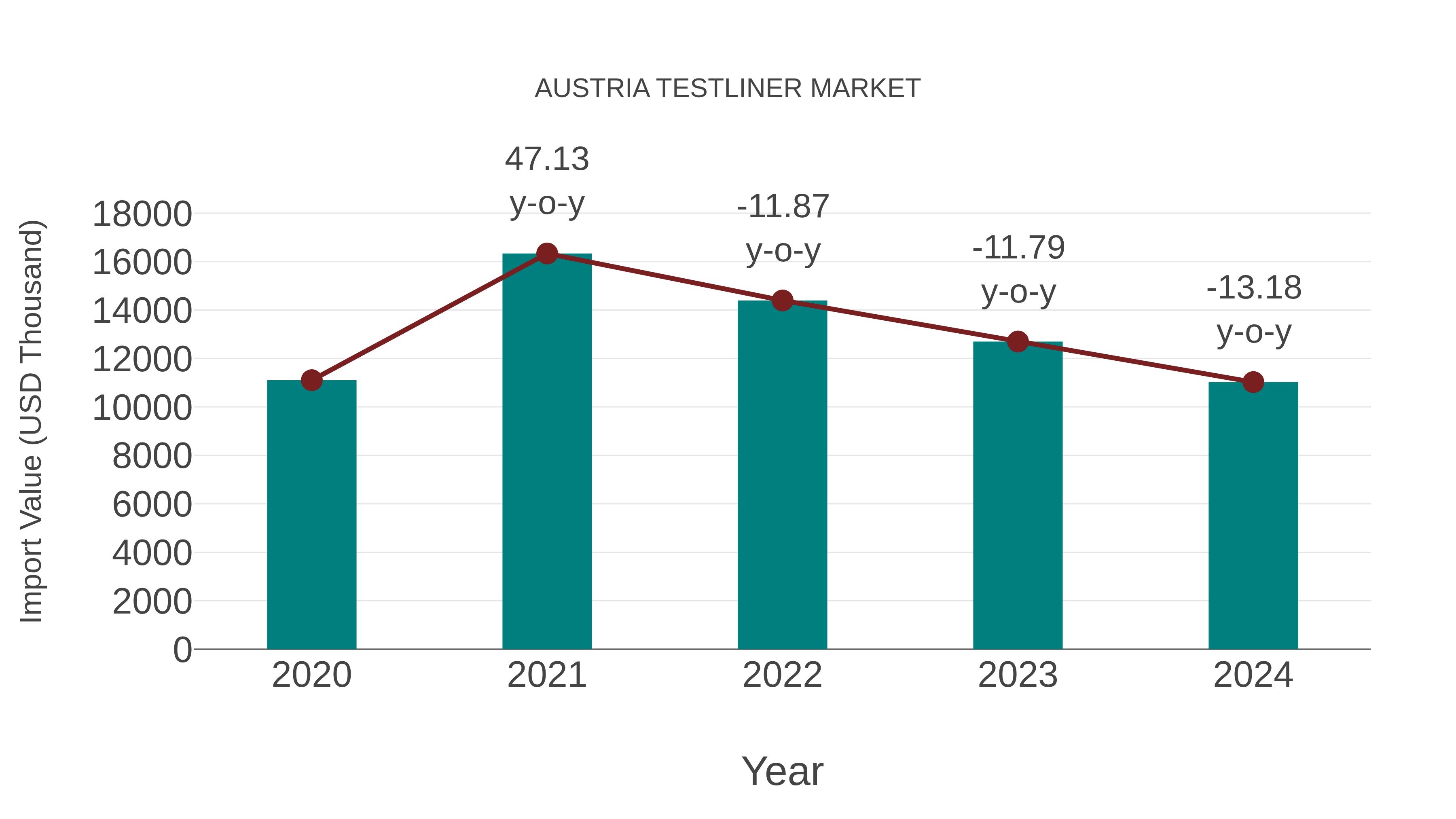  Austria Testliner Market: Import Trend Analysis