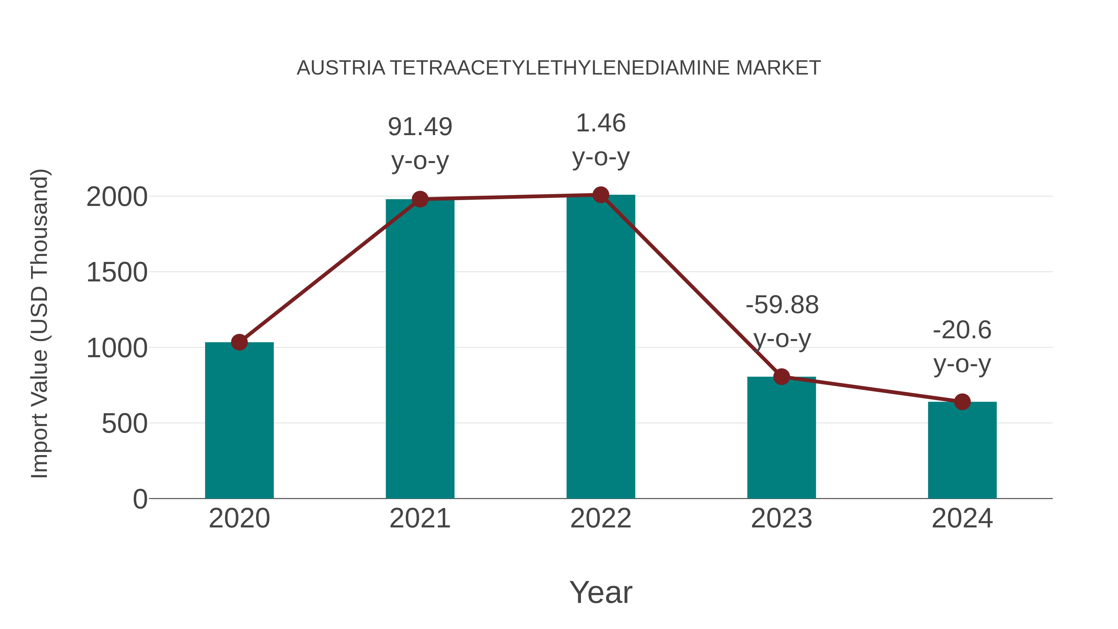 Austria Tetraacetylethylenediamine Market: Import Trend Analysis