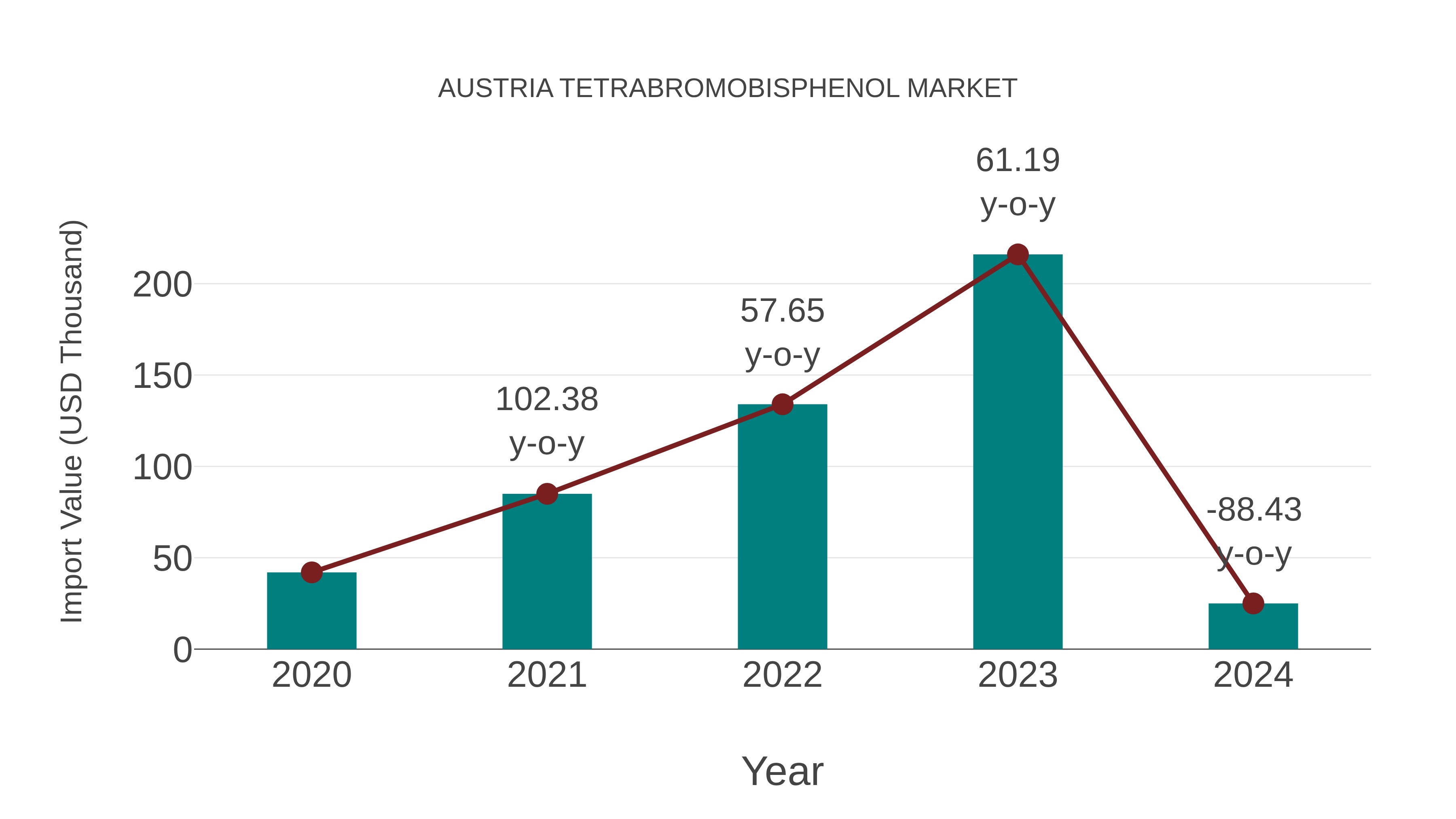  Austria Tetrabromobisphenol Market: Import Trend Analysis