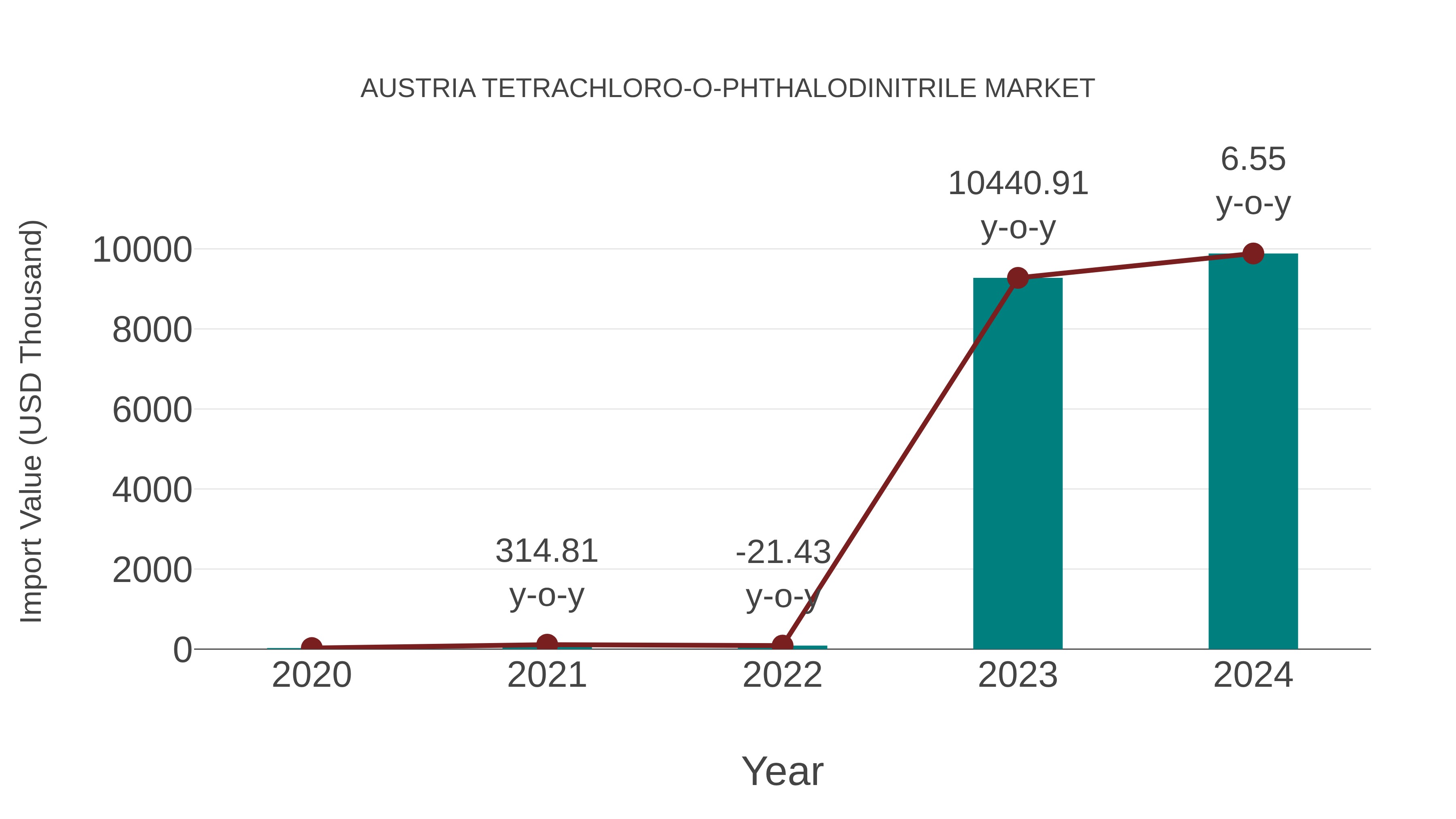  Austria Tetrachloro-o-phthalodinitrile Market: Import Trend Analysis