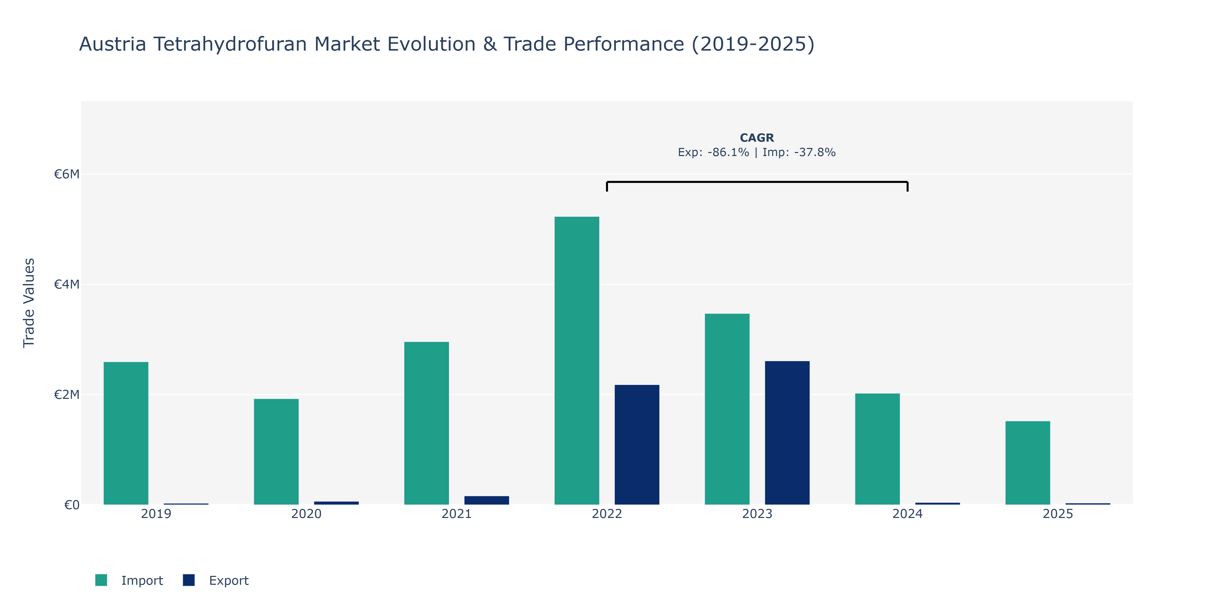 Austria Tetrahydrofuran Market: Production & Trade Performance (2019-2025)