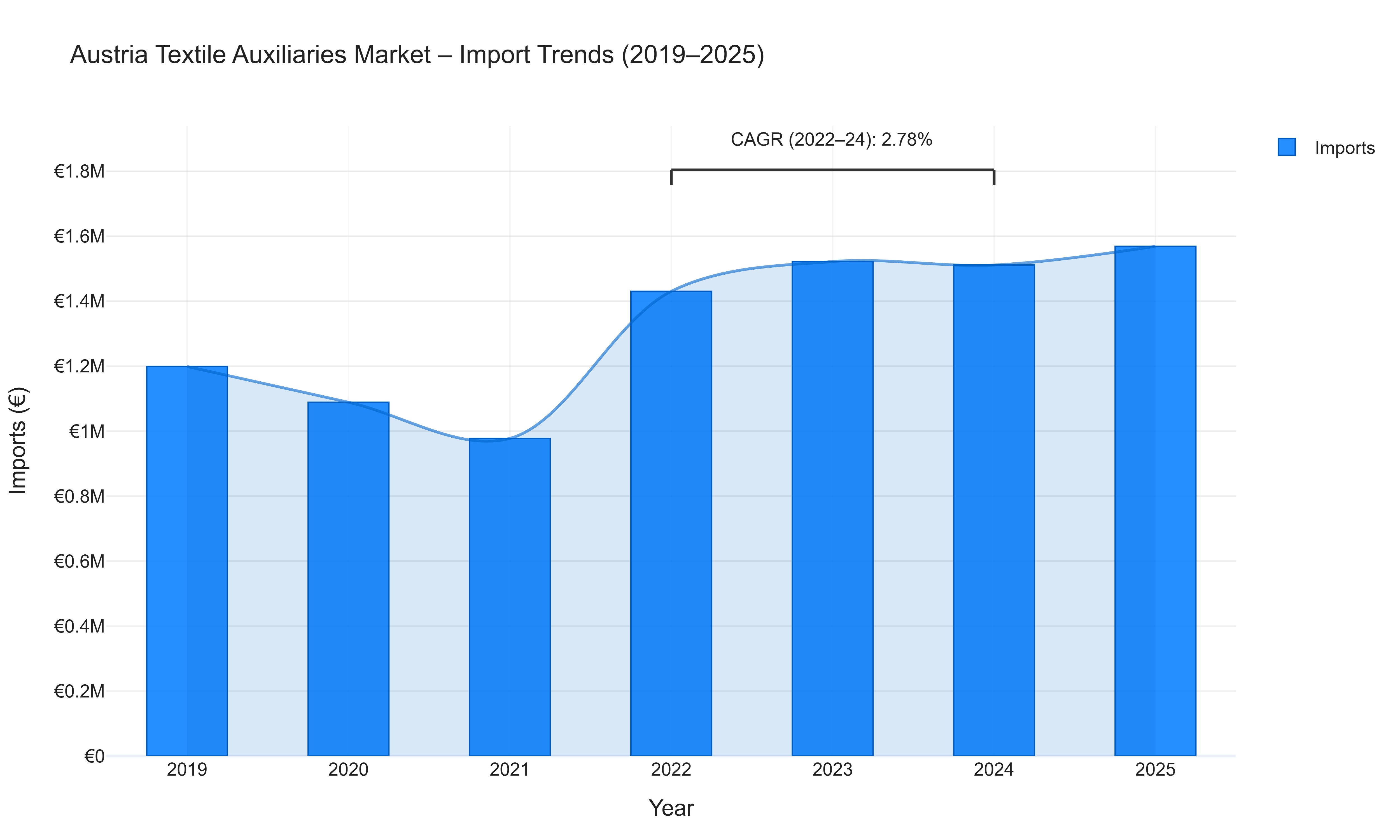 Austria Textile Auxiliaries Market - Import Trends (2019-2025)