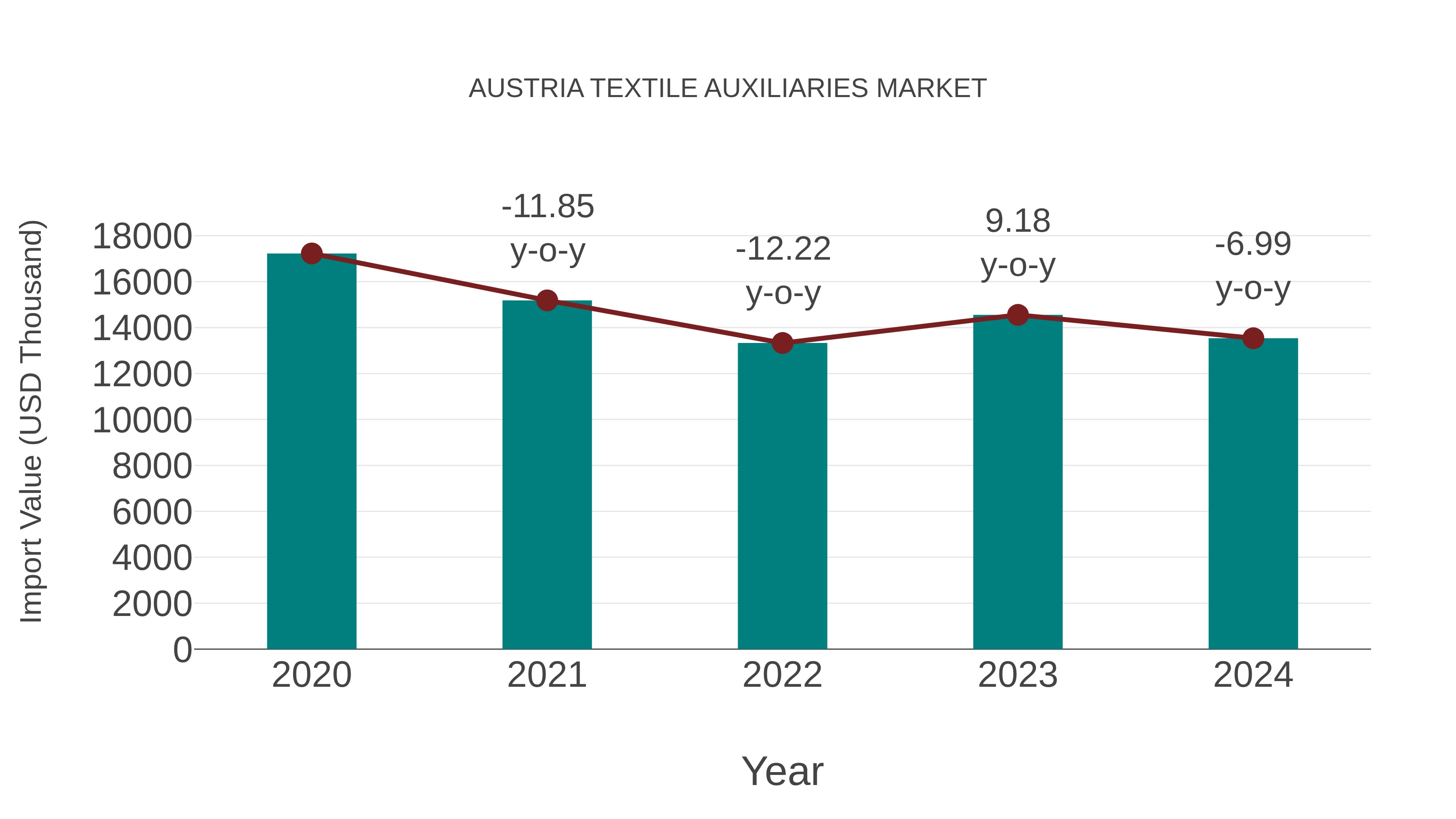  Austria Textile Auxiliaries Market: Import Trend Analysis