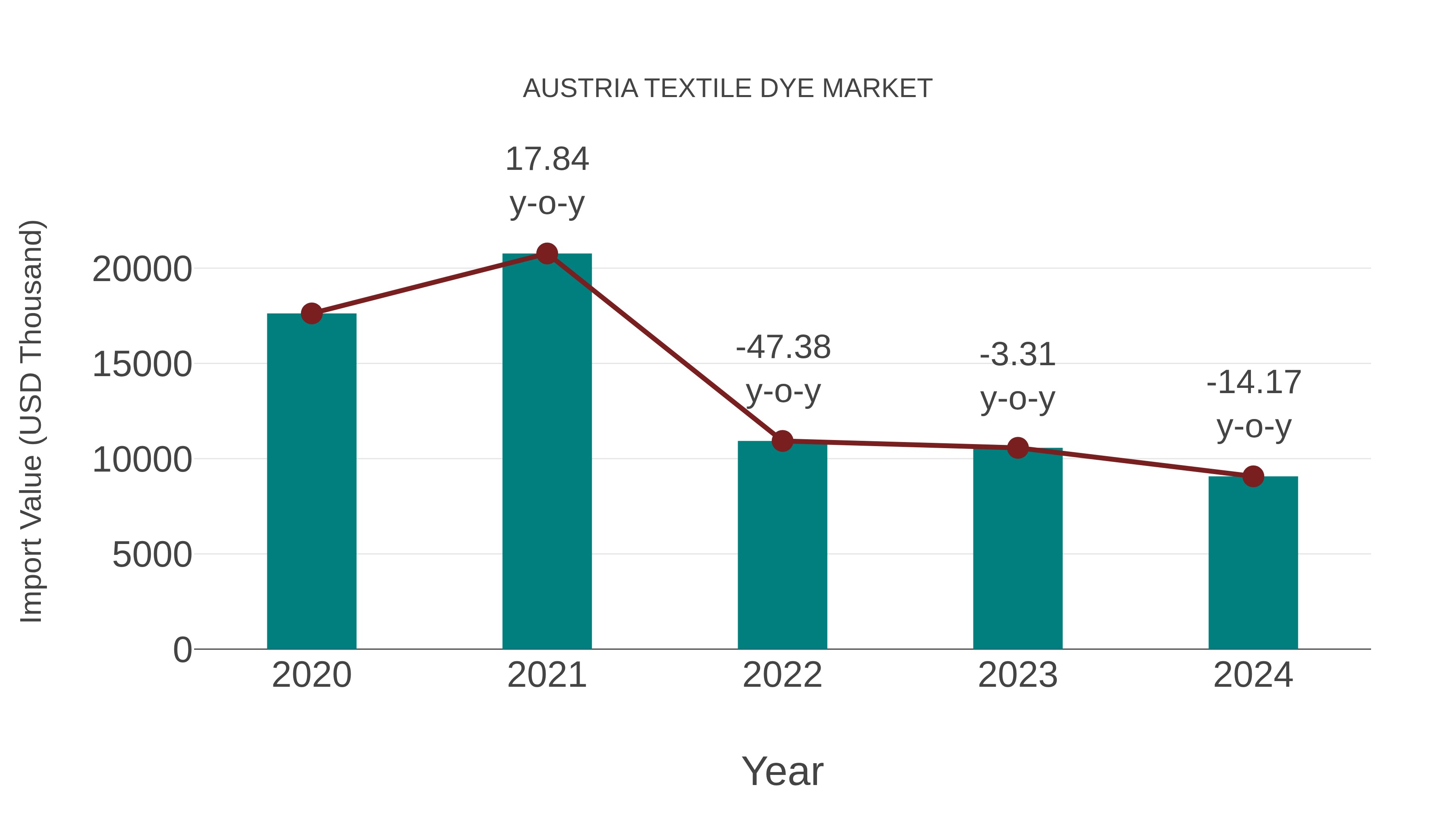 Austria Textile Dye Market: Import Trend Analysis