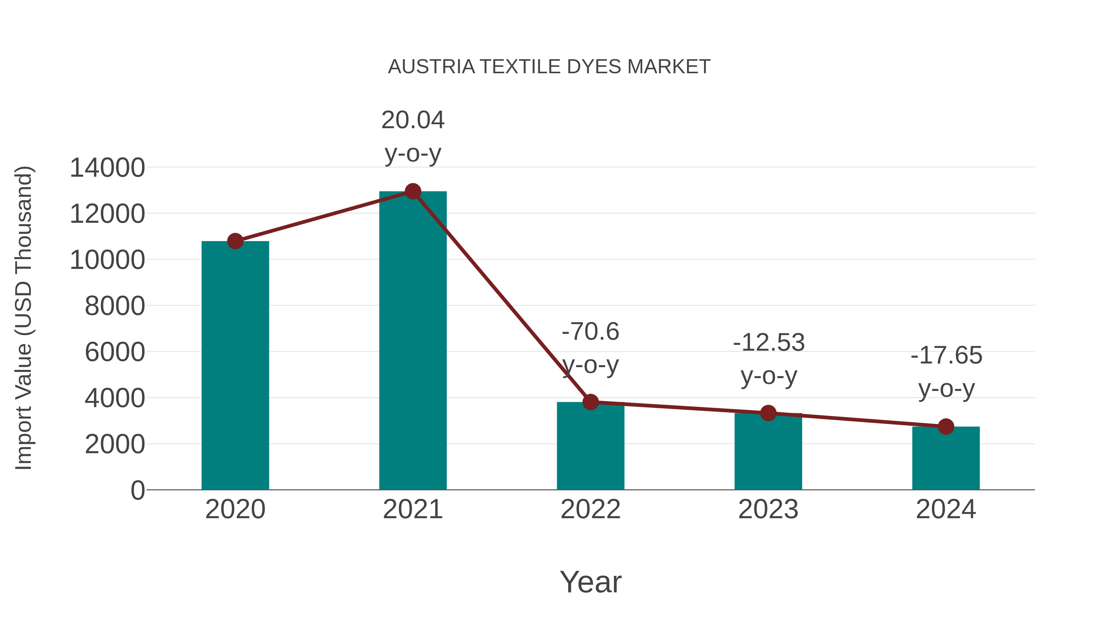  Austria Textile Dyes Market: Import Trend Analysis