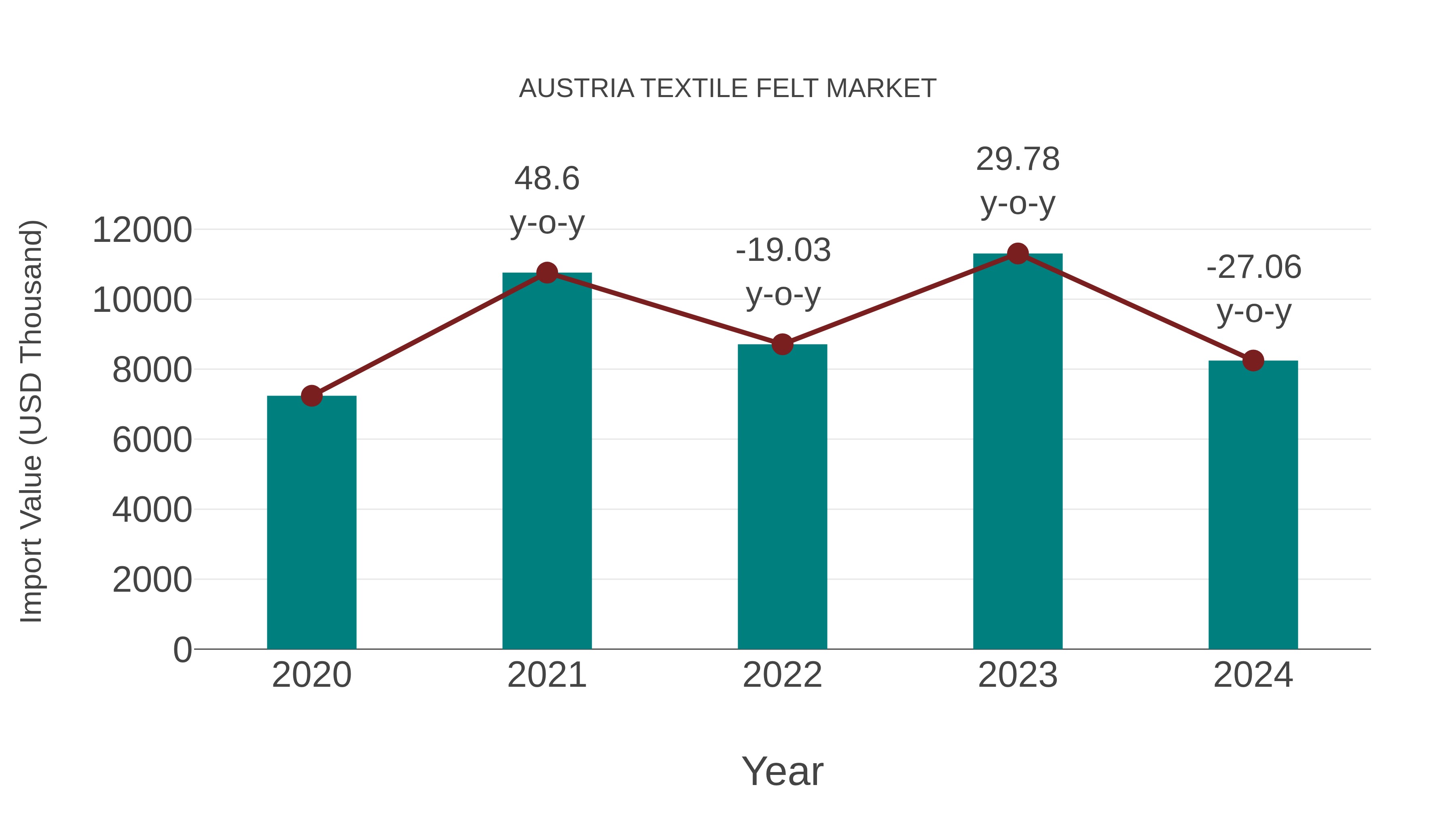  Austria Textile Felt Market: Import Trend Analysis