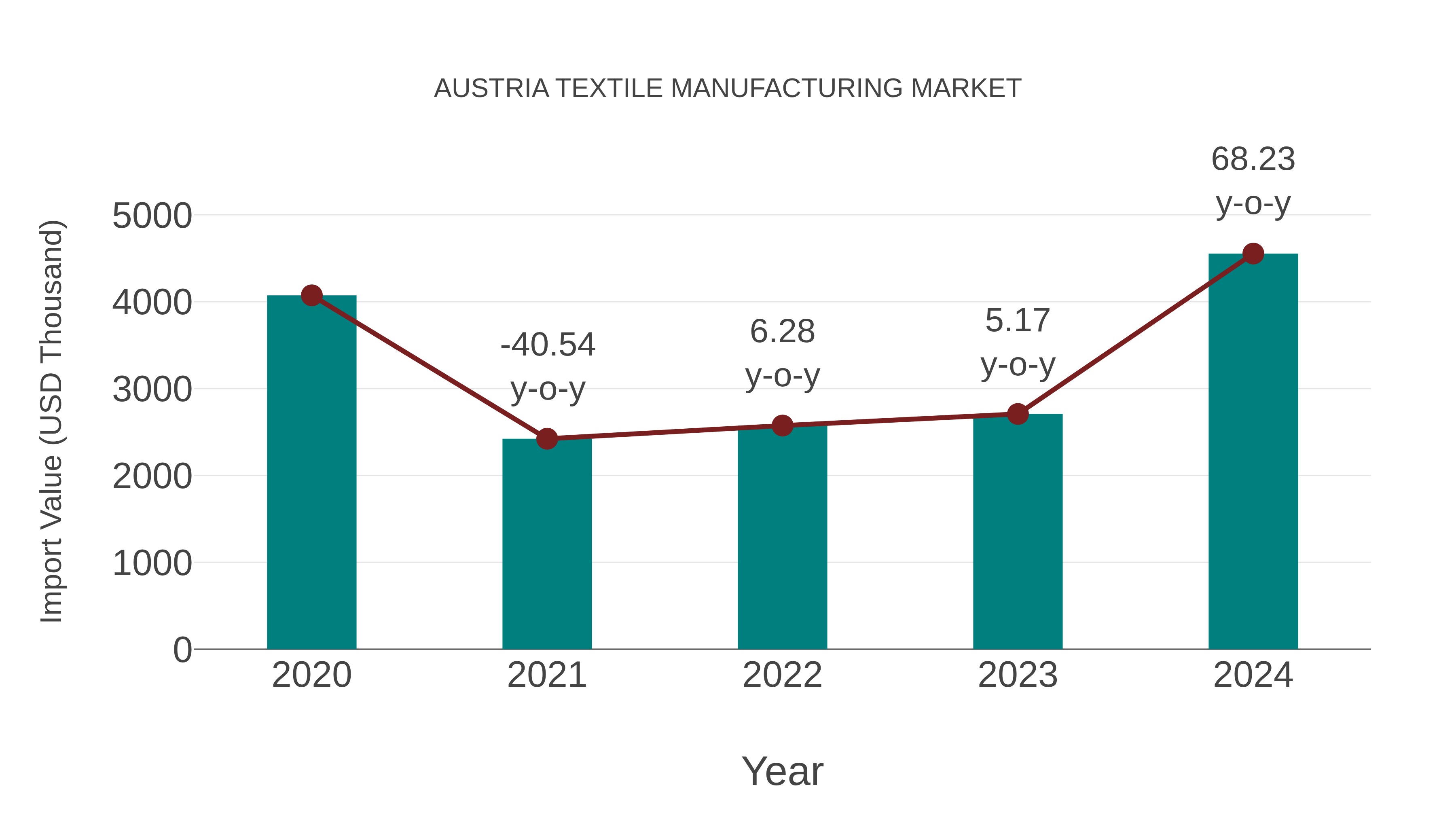  Austria Textile Manufacturing Market: Import Trend Analysis