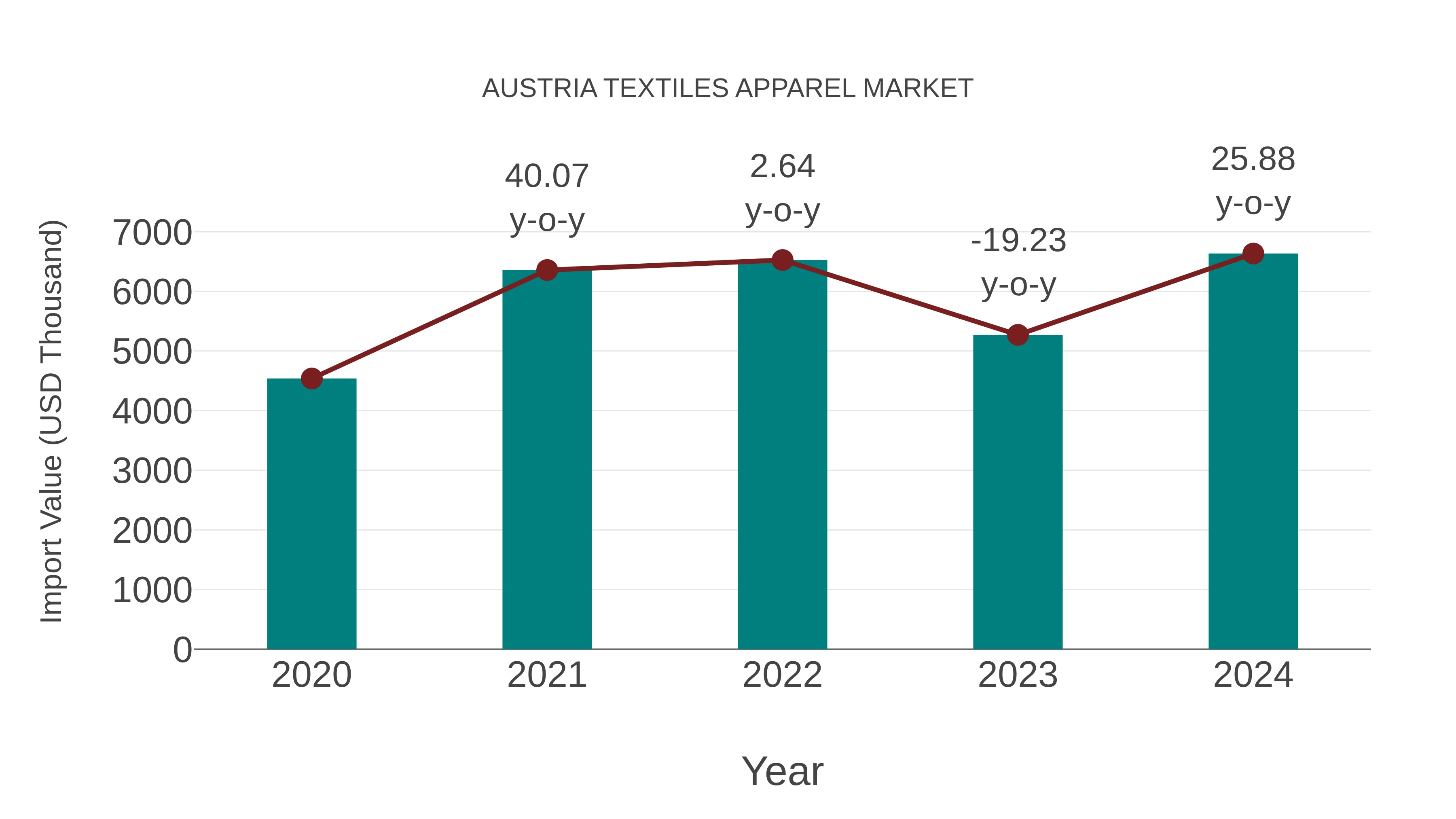 Austria Textiles Apparel Market: Import Trend Analysis