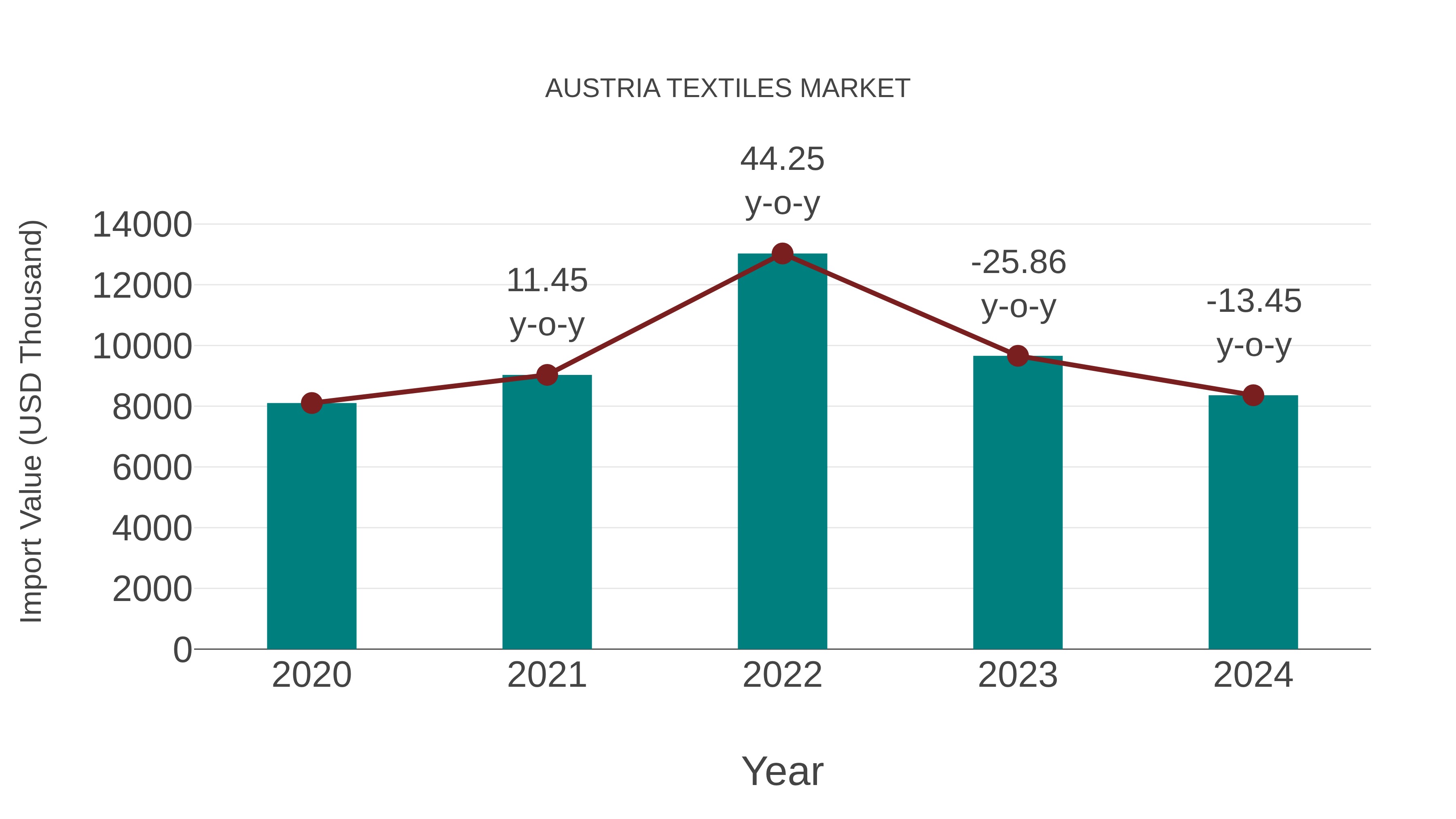  Austria Textiles Market: Import Trend Analysis