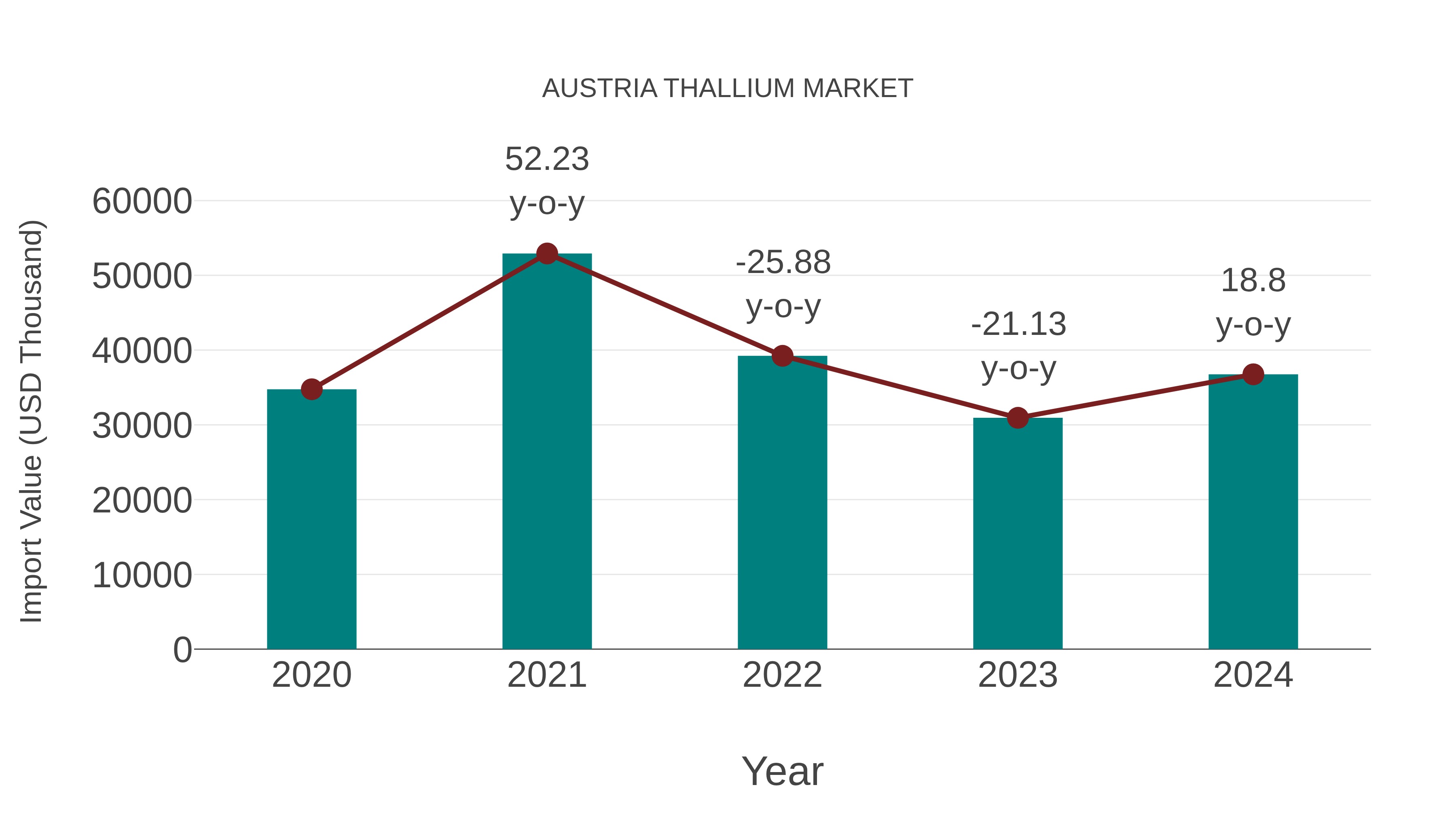  Austria Thallium Market: Import Trend Analysis