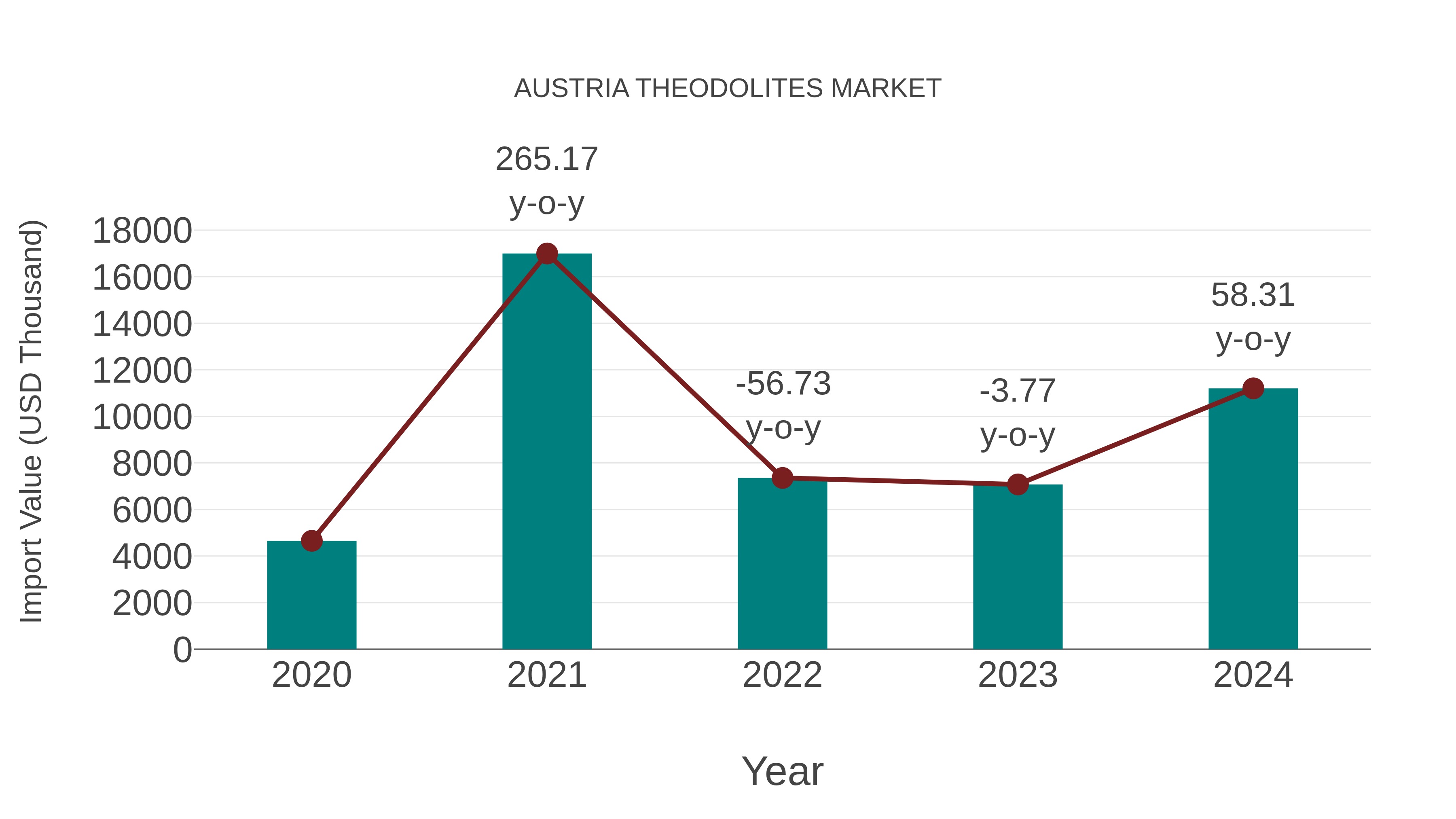  Austria Theodolites Market: Import Trend Analysis