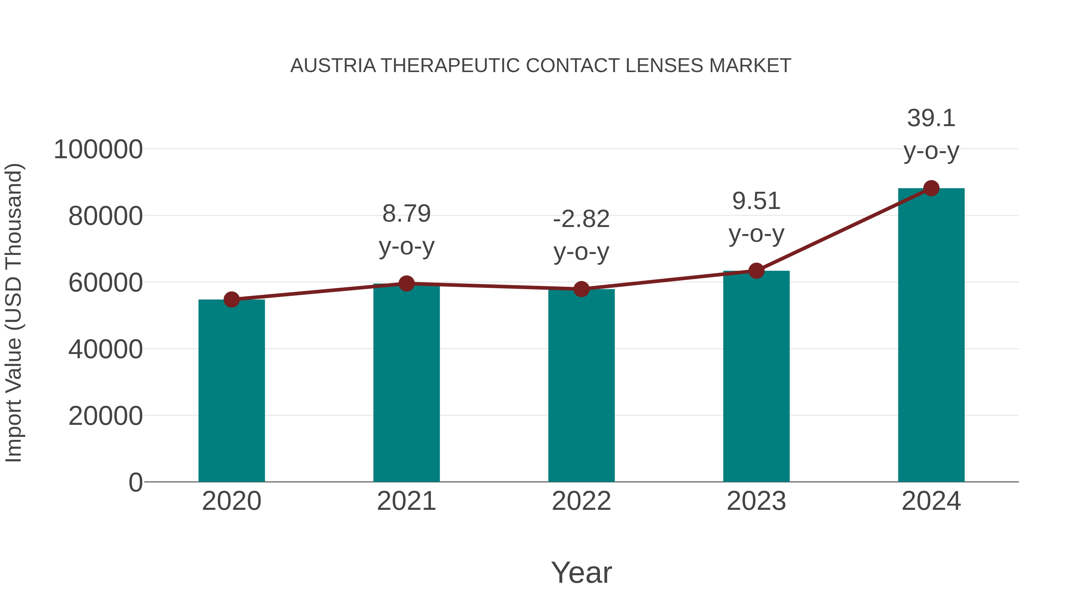  Austria Therapeutic Contact Lenses Market: Import Trend Analysis