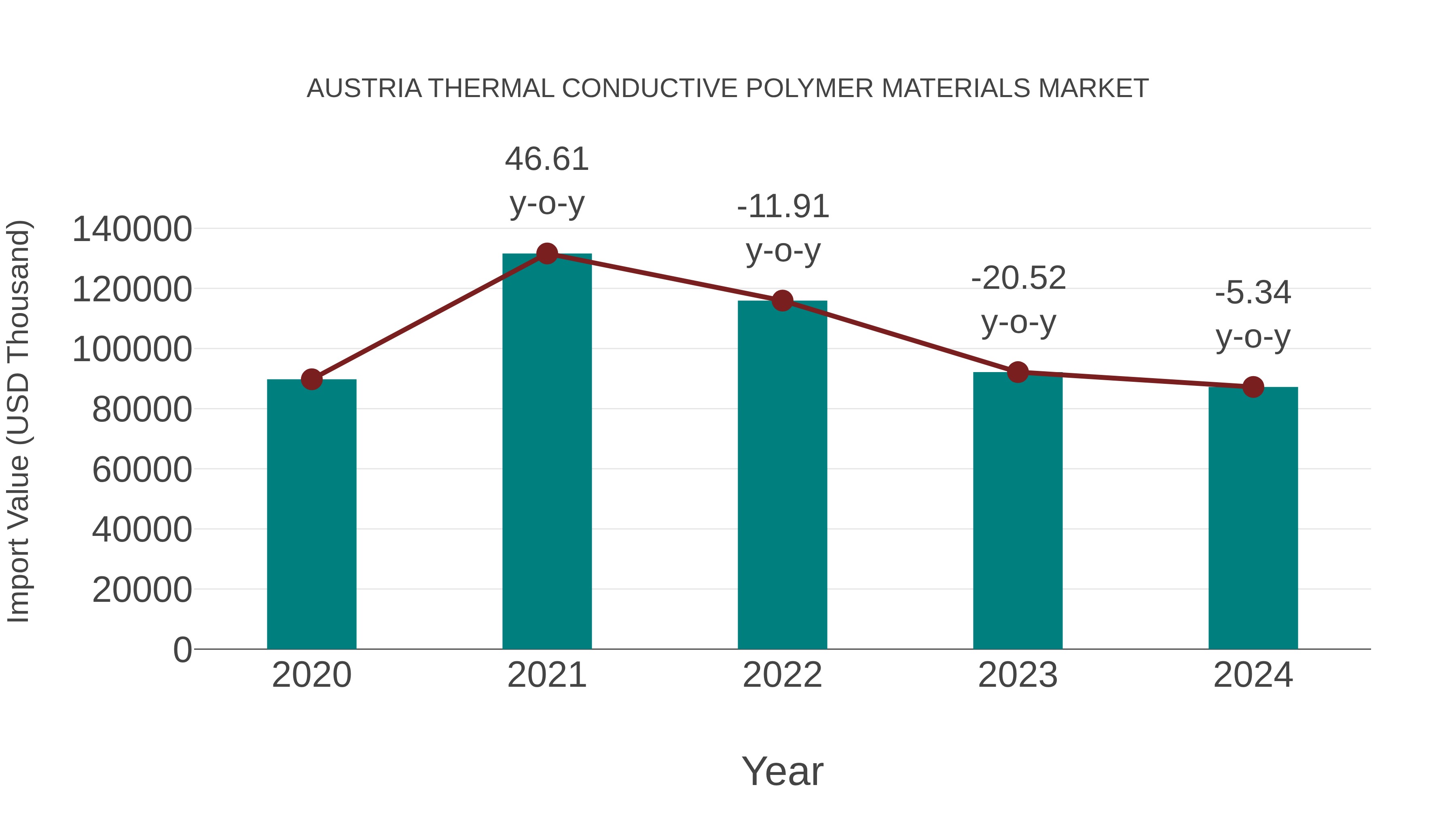  Austria Thermal Conductive Polymer Materials Market: Import Trend Analysis