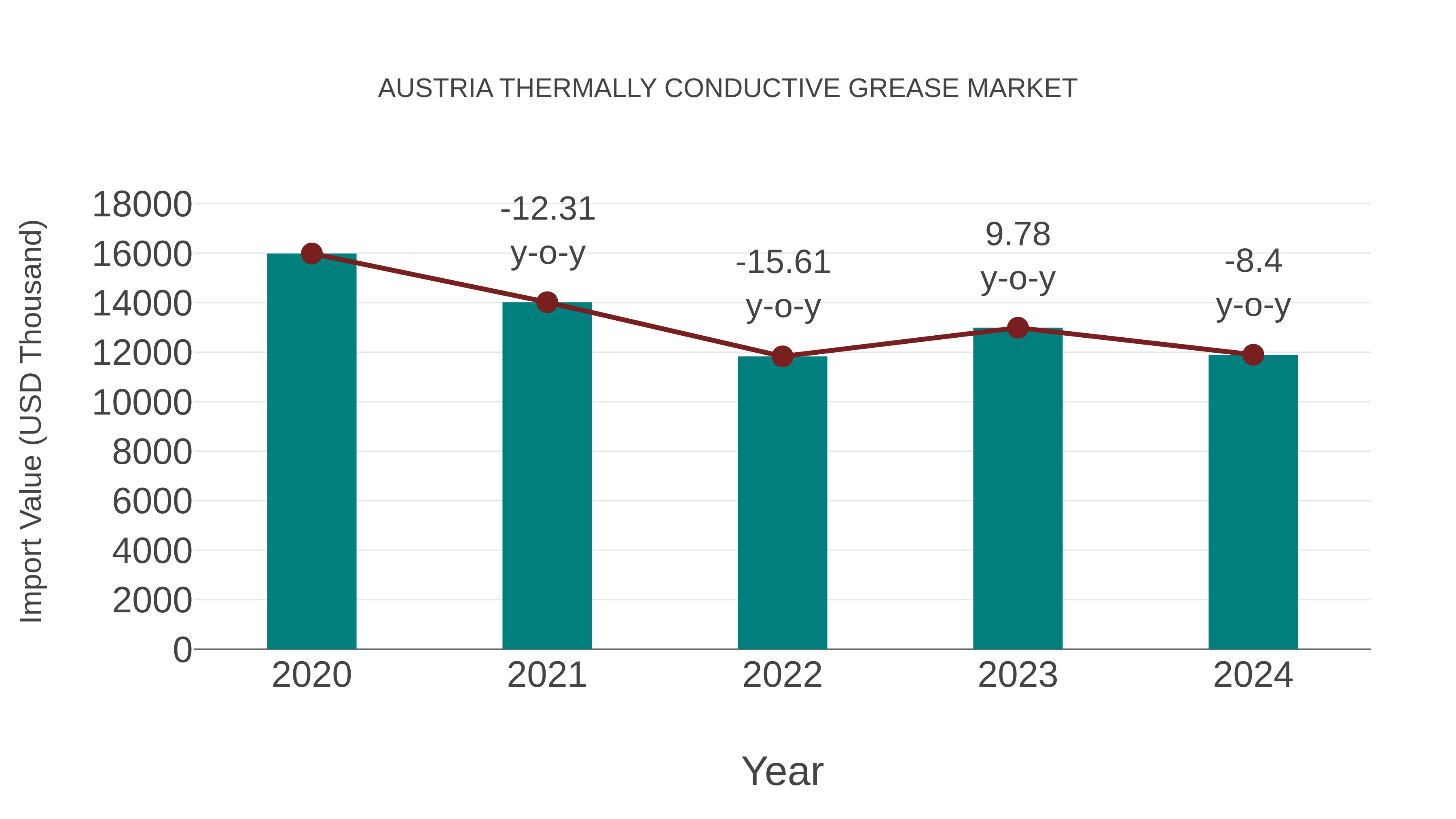 Austria Thermally Conductive Grease Market: Import Trend Analysis