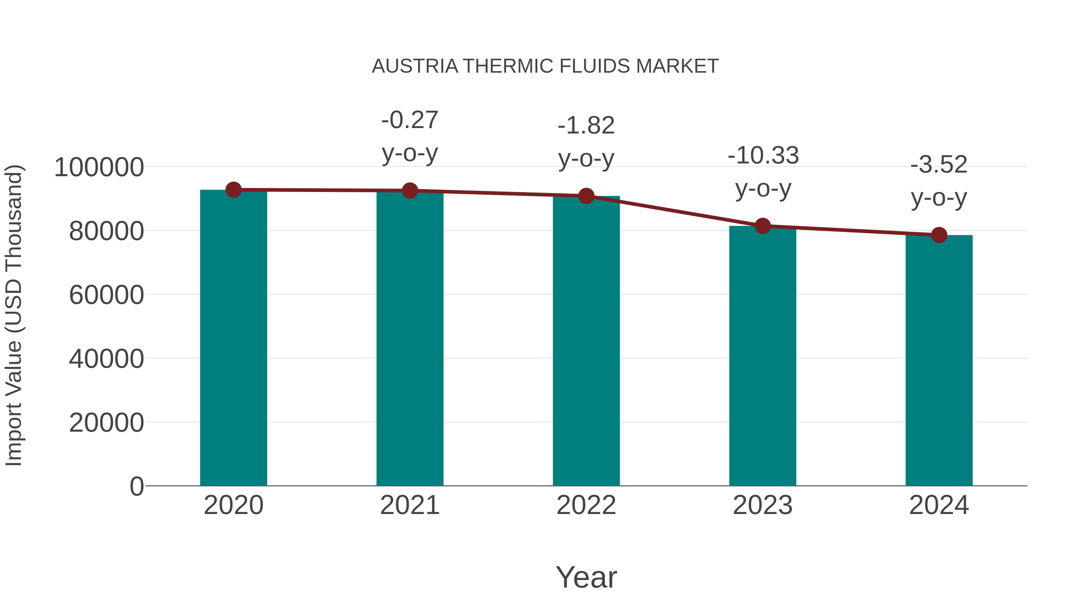  Austria Thermic Fluids Market: Import Trend Analysis