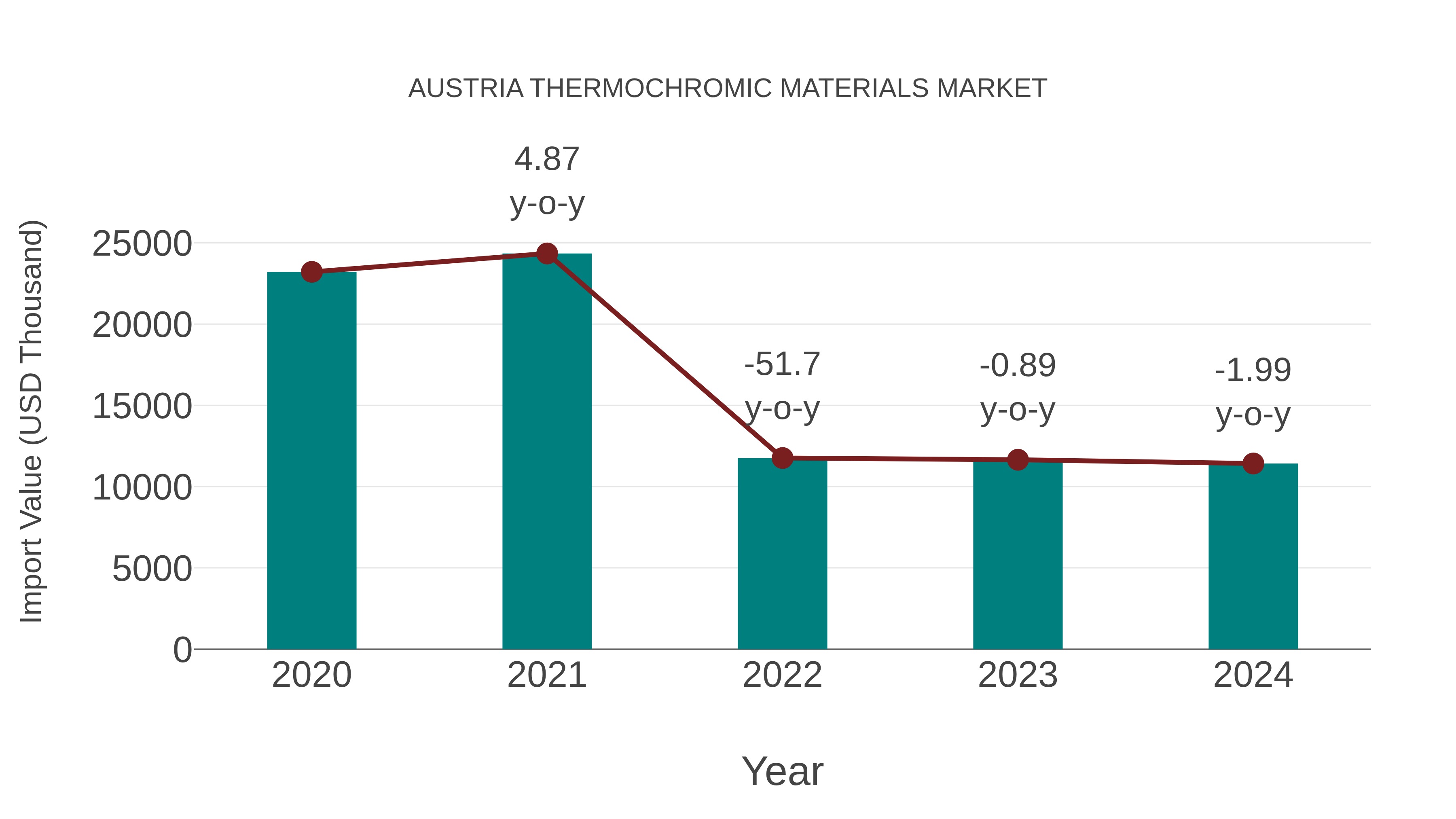 Austria Thermochromic Materials Market: Import Trend Analysis