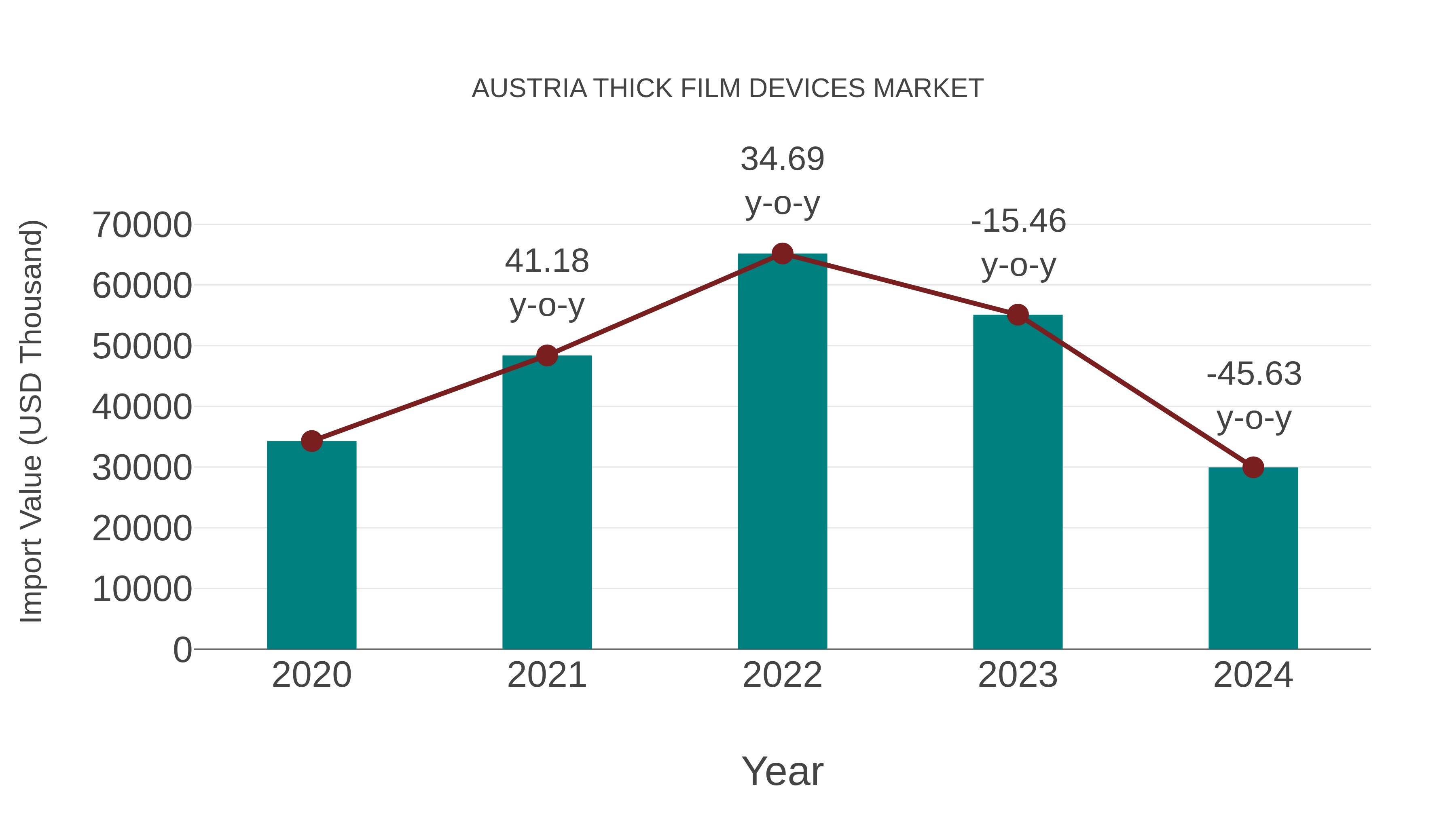  Austria Thick Film Devices Market: Import Trend Analysis
