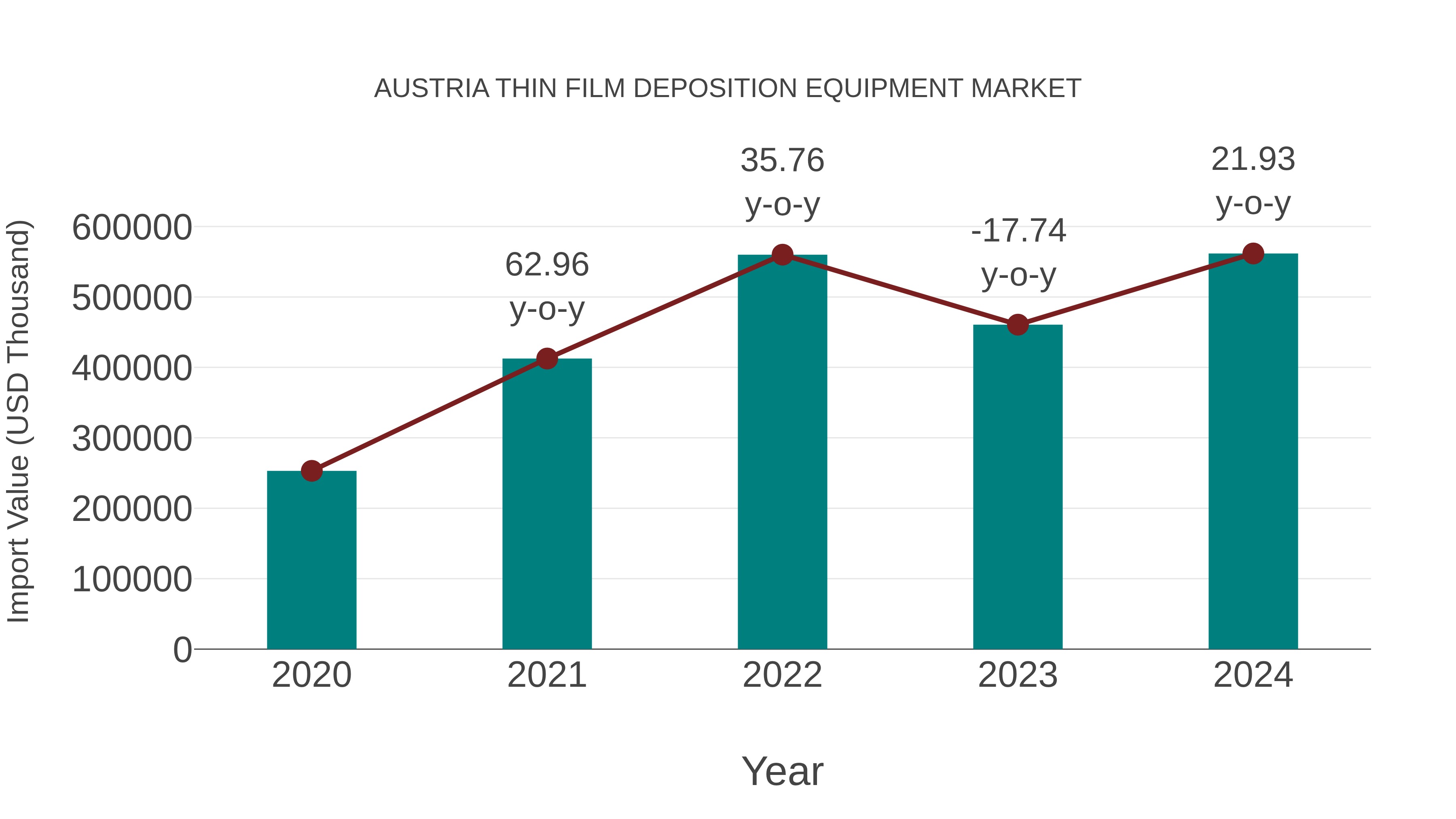 Austria Thin Film Deposition Equipment Market: Import Trend Analysis