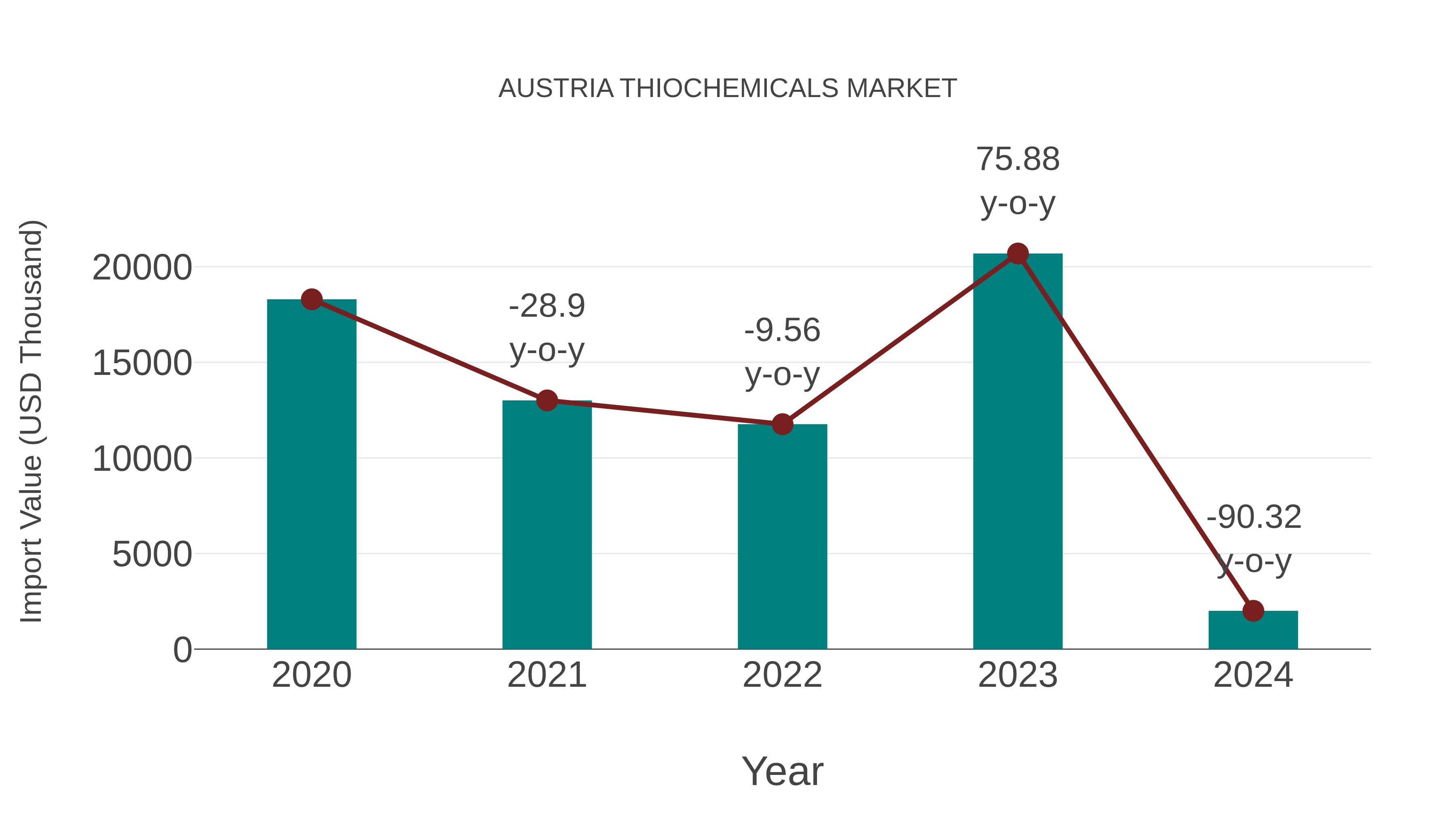 Austria Thiochemicals Market: Import Trend Analysis