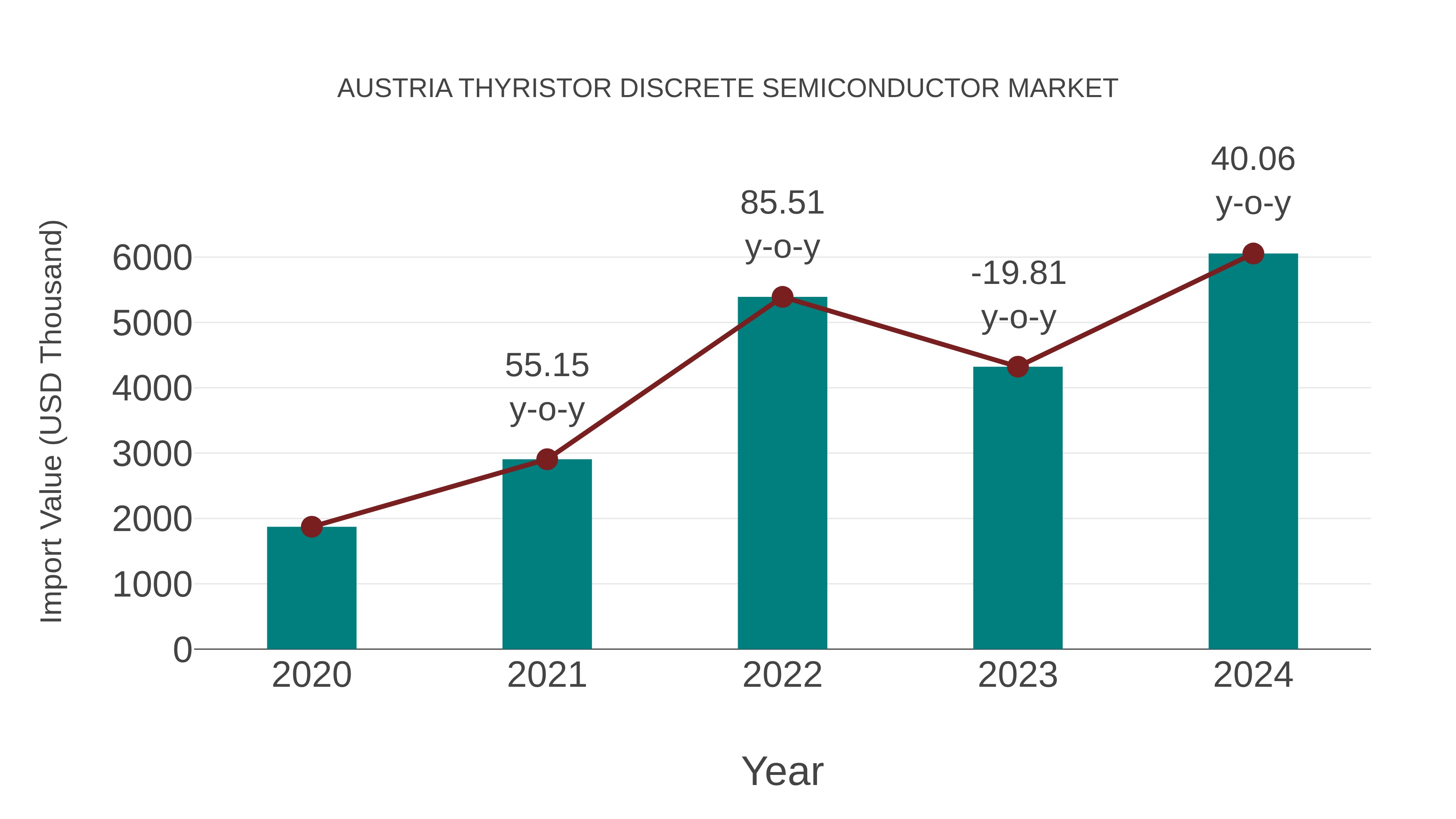  Austria Thyristor Discrete Semiconductor Market: Import Trend Analysis