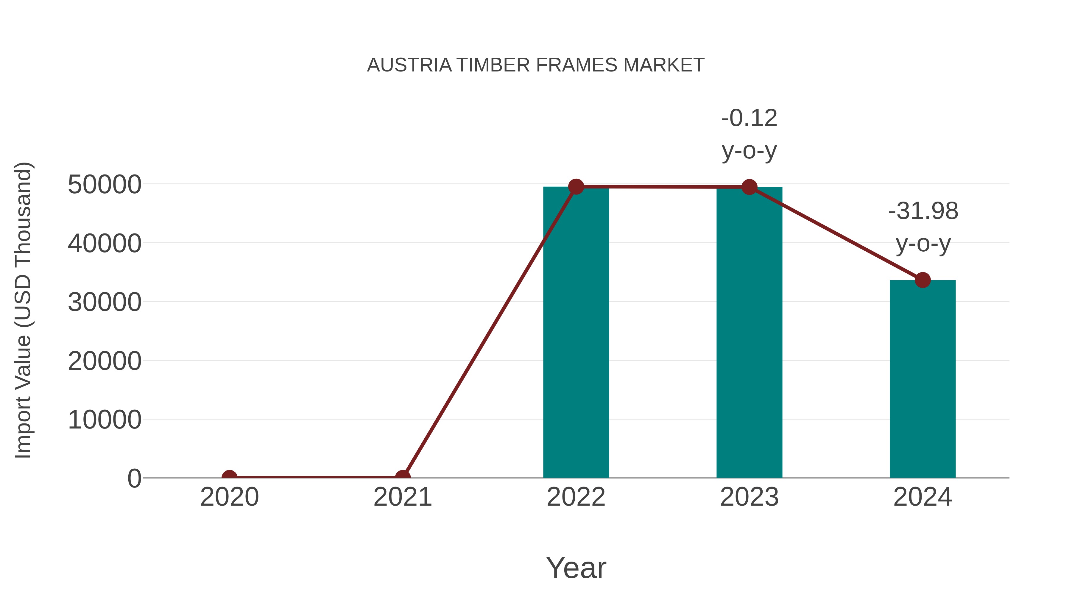  Austria Timber Frames Market: Import Trend Analysis