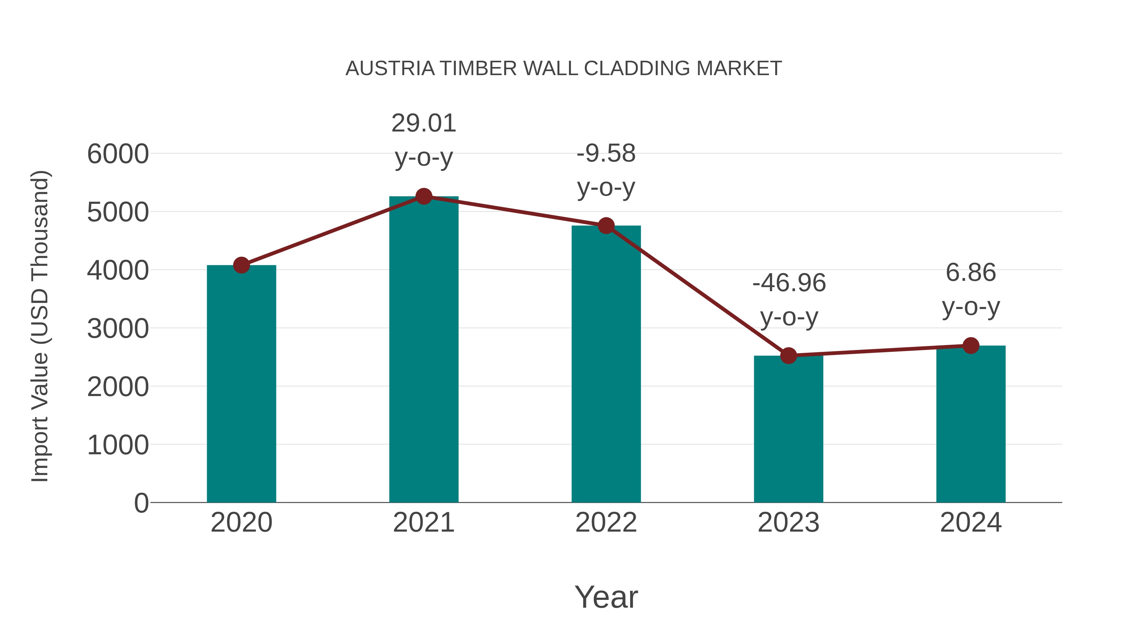  Austria Timber Wall Cladding Market: Import Trend Analysis